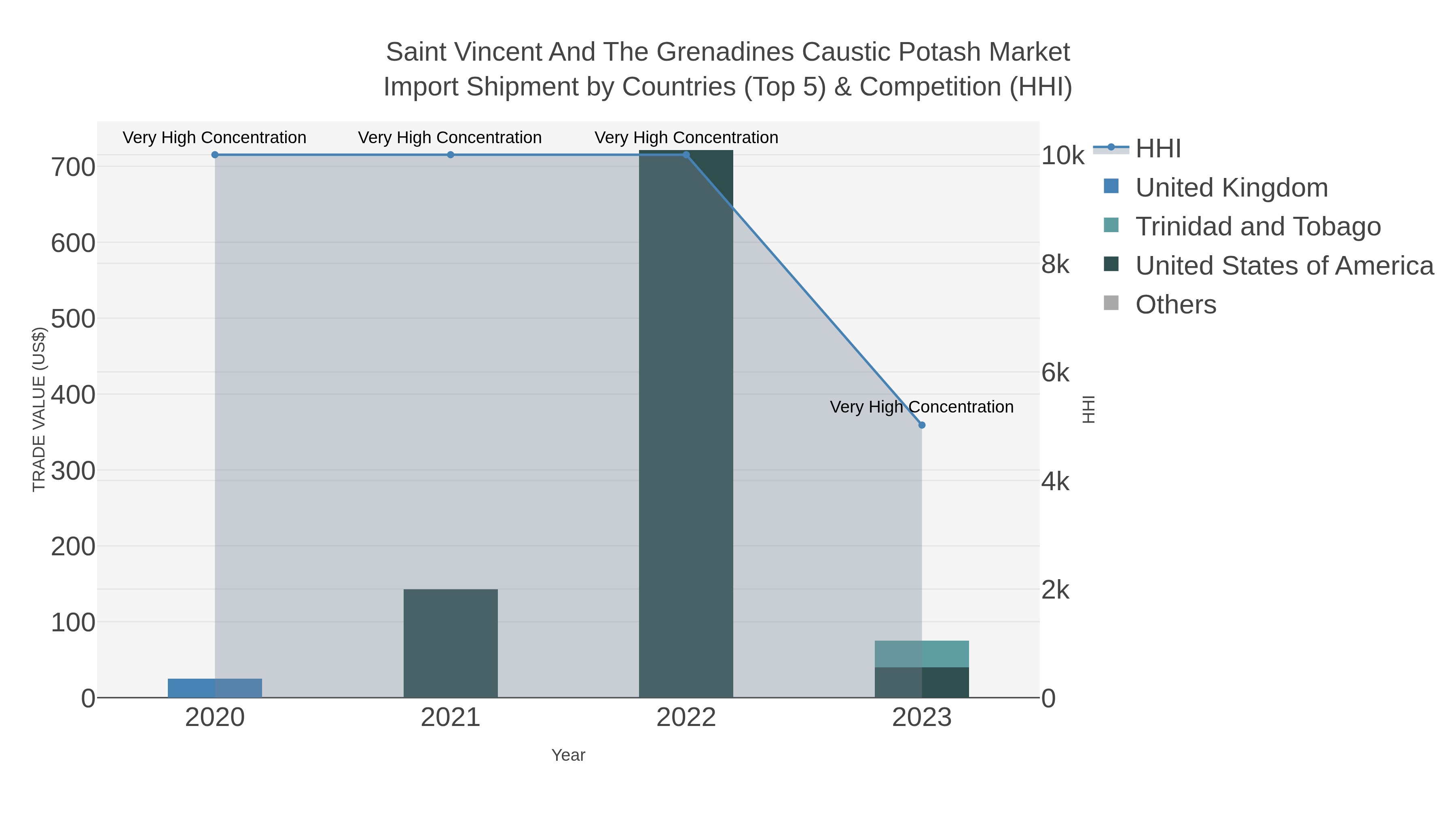 Saint Vincent And The Grenadines Caustic Potash Market Import Shipment by Countries (Top 5) & Competition (HHI)