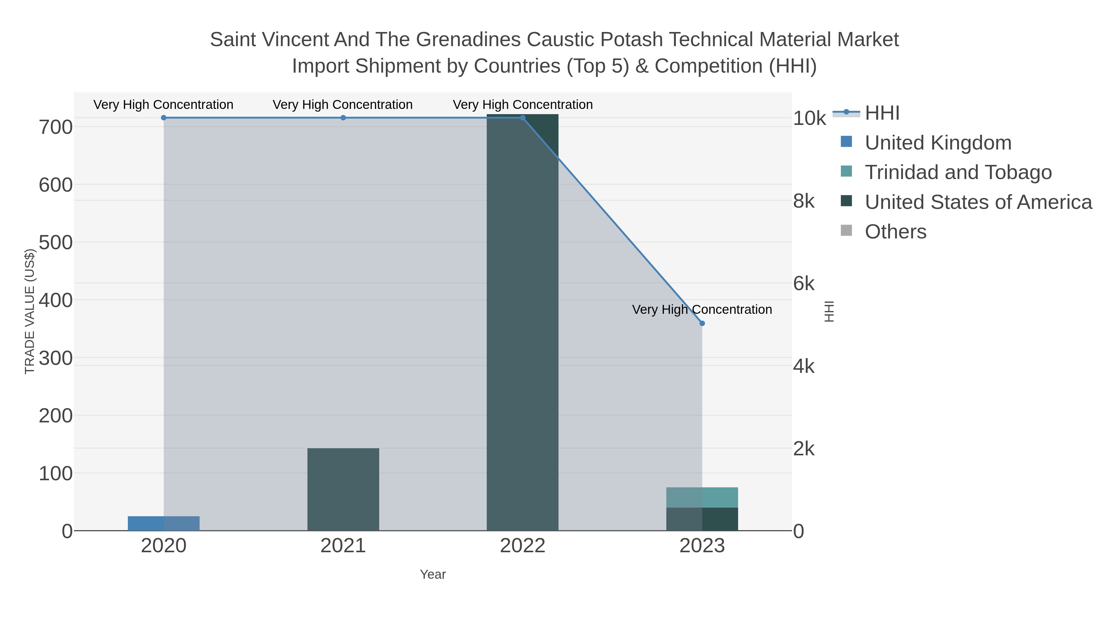 Saint Vincent And The Grenadines Caustic Potash Technical Material Market Import Shipment by Countries (Top 5) & Competition (HHI)