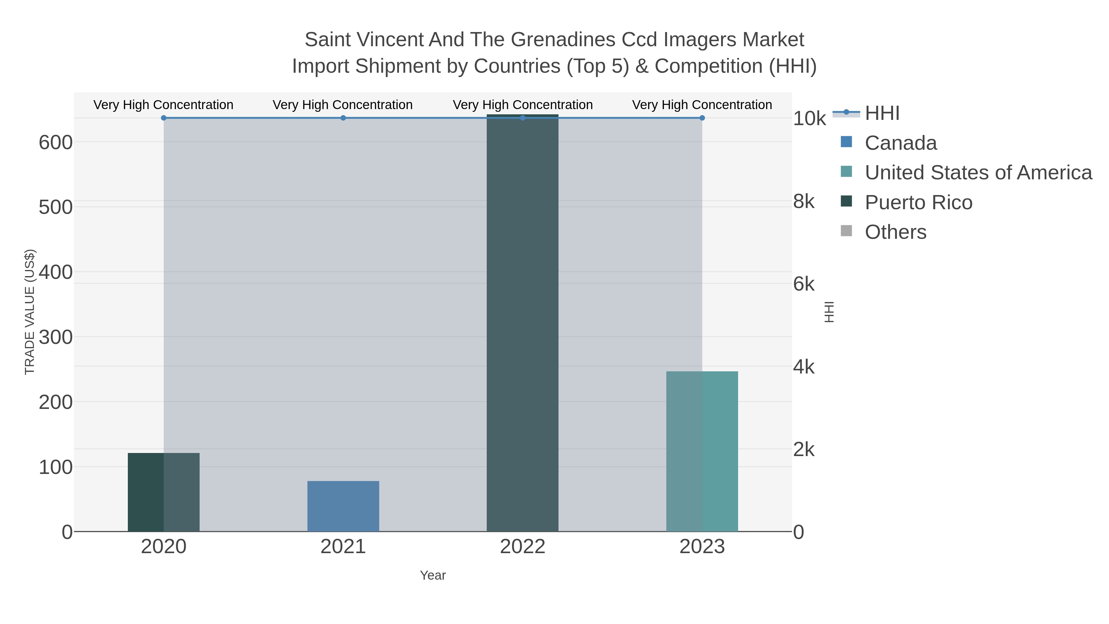 Saint Vincent And The Grenadines Ccd Imagers Market Import Shipment by Countries (Top 5) & Competition (HHI)