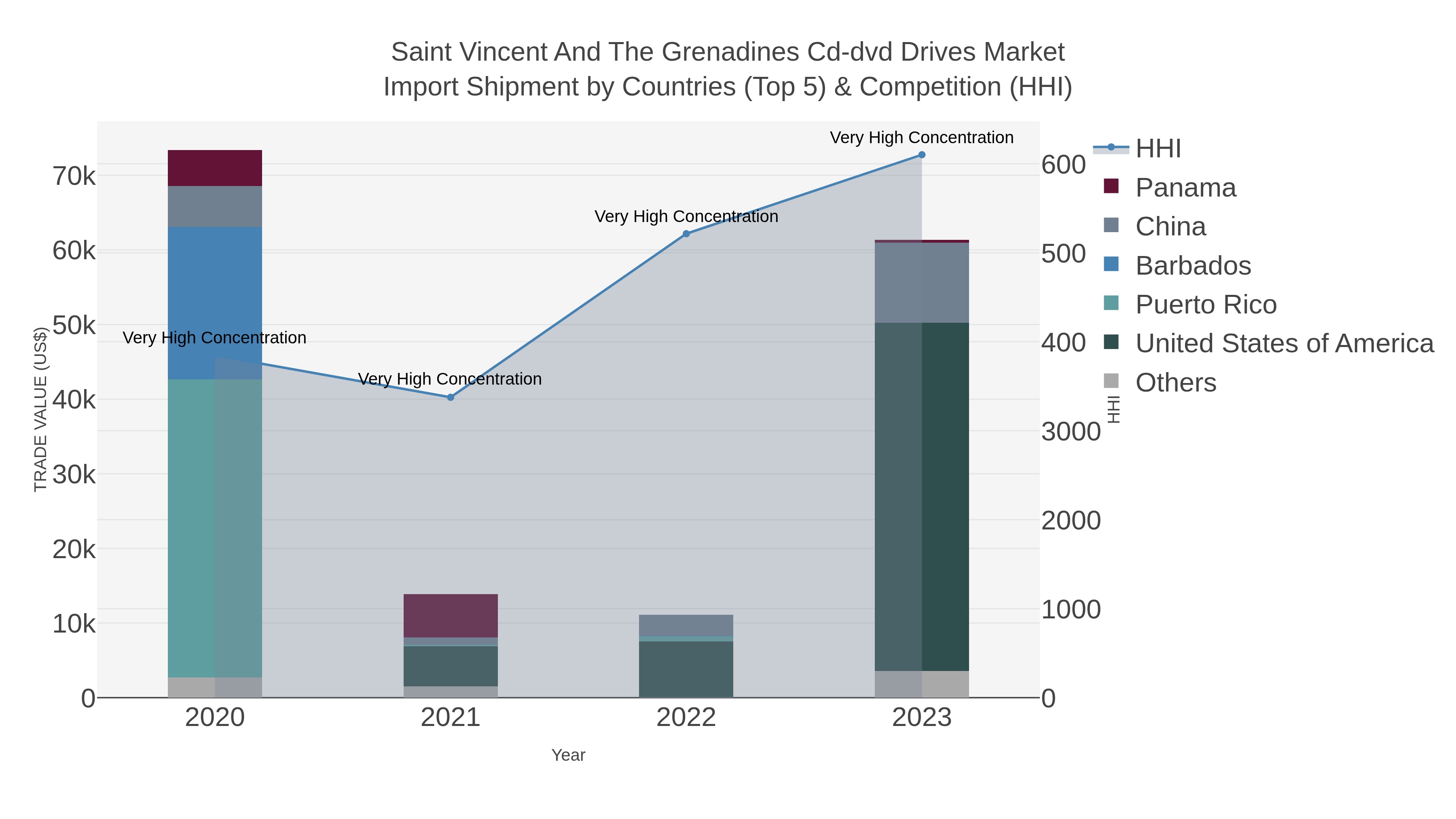 Saint Vincent And The Grenadines Cd-dvd Drives Market Import Shipment by Countries (Top 5) & Competition (HHI)