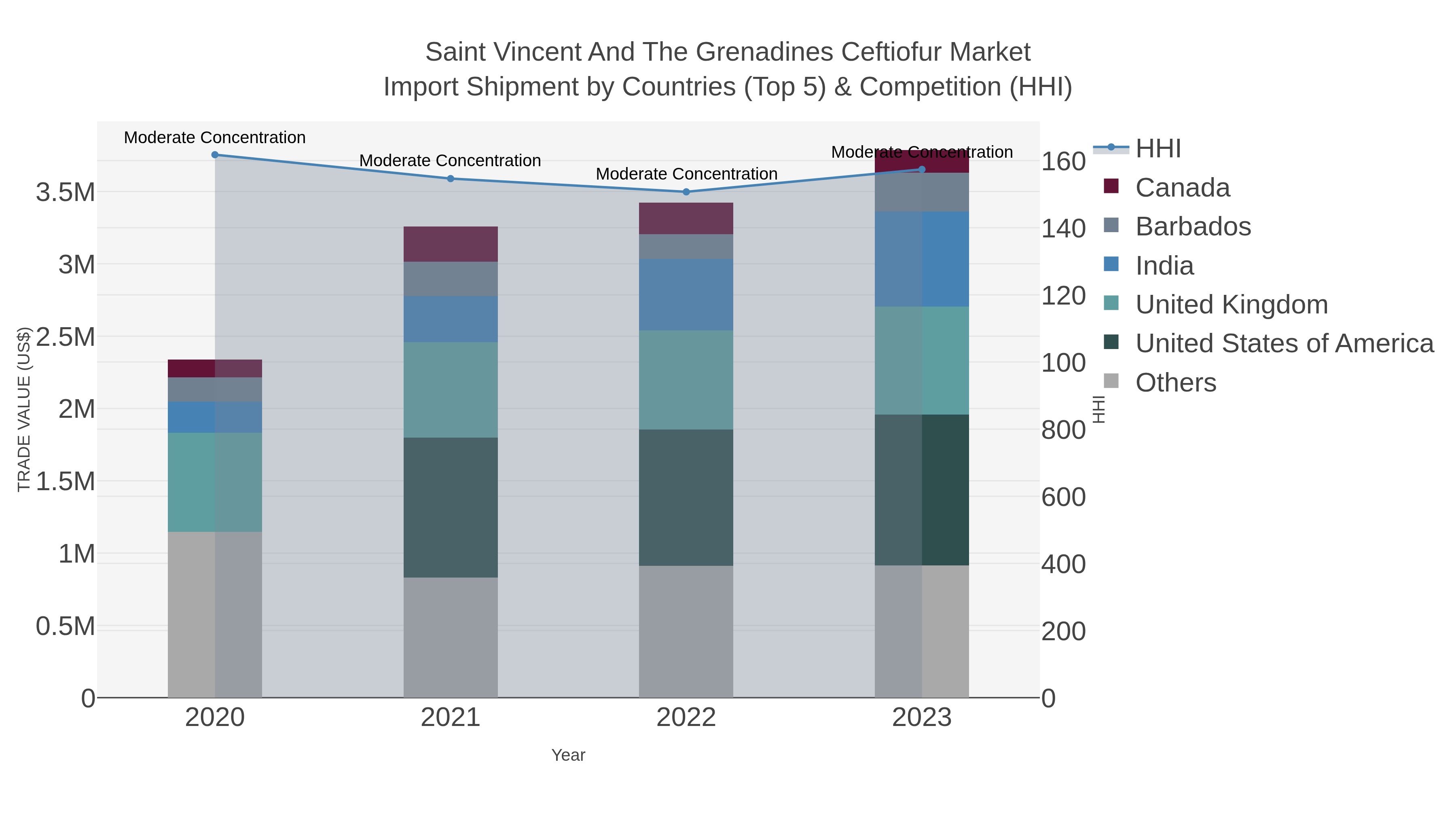 Saint Vincent And The Grenadines Ceftiofur Market Import Shipment by Countries (Top 5) & Competition (HHI)