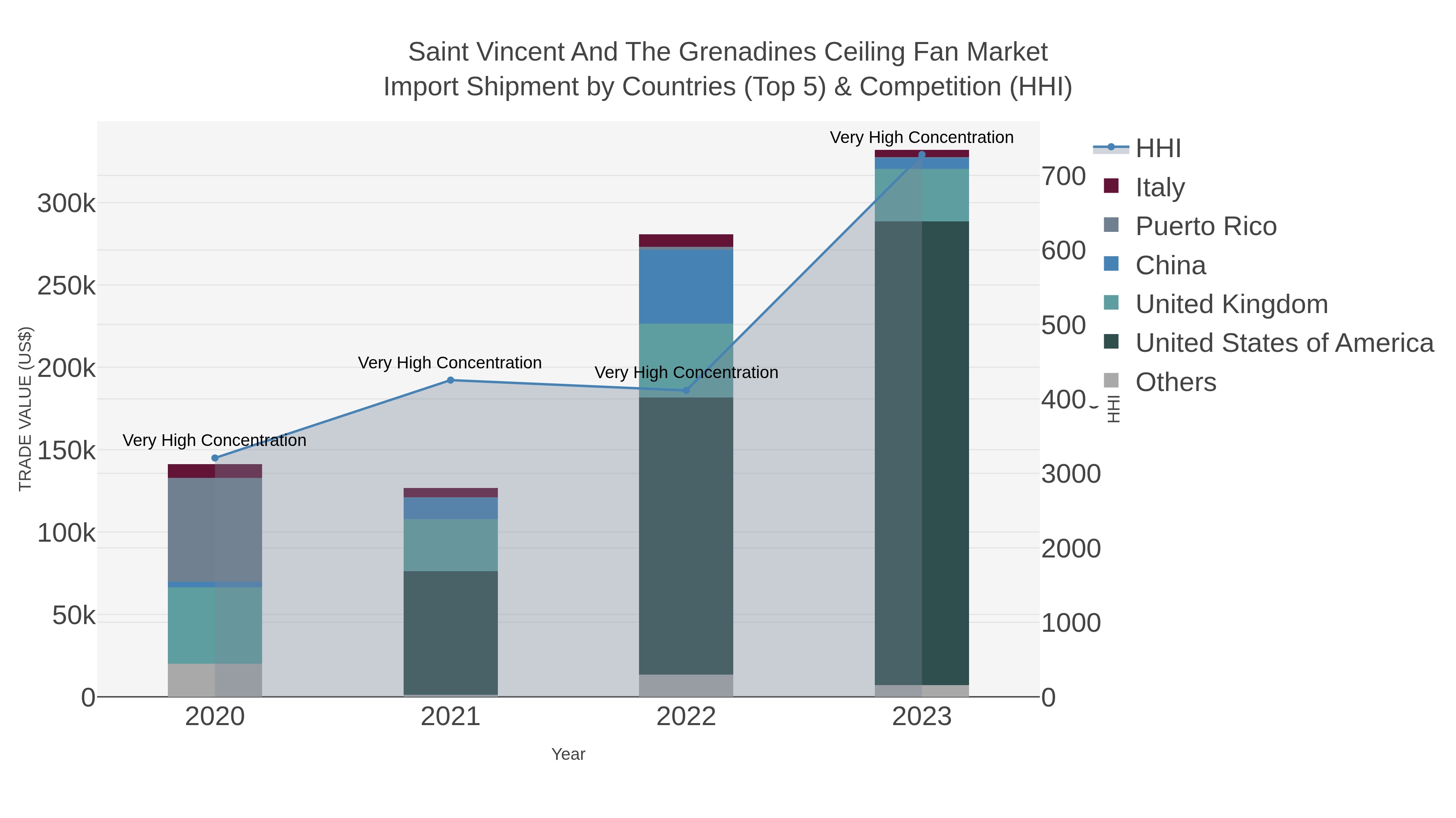 Saint Vincent And The Grenadines Ceiling Fan Market Import Shipment by Countries (Top 5) & Competition (HHI)