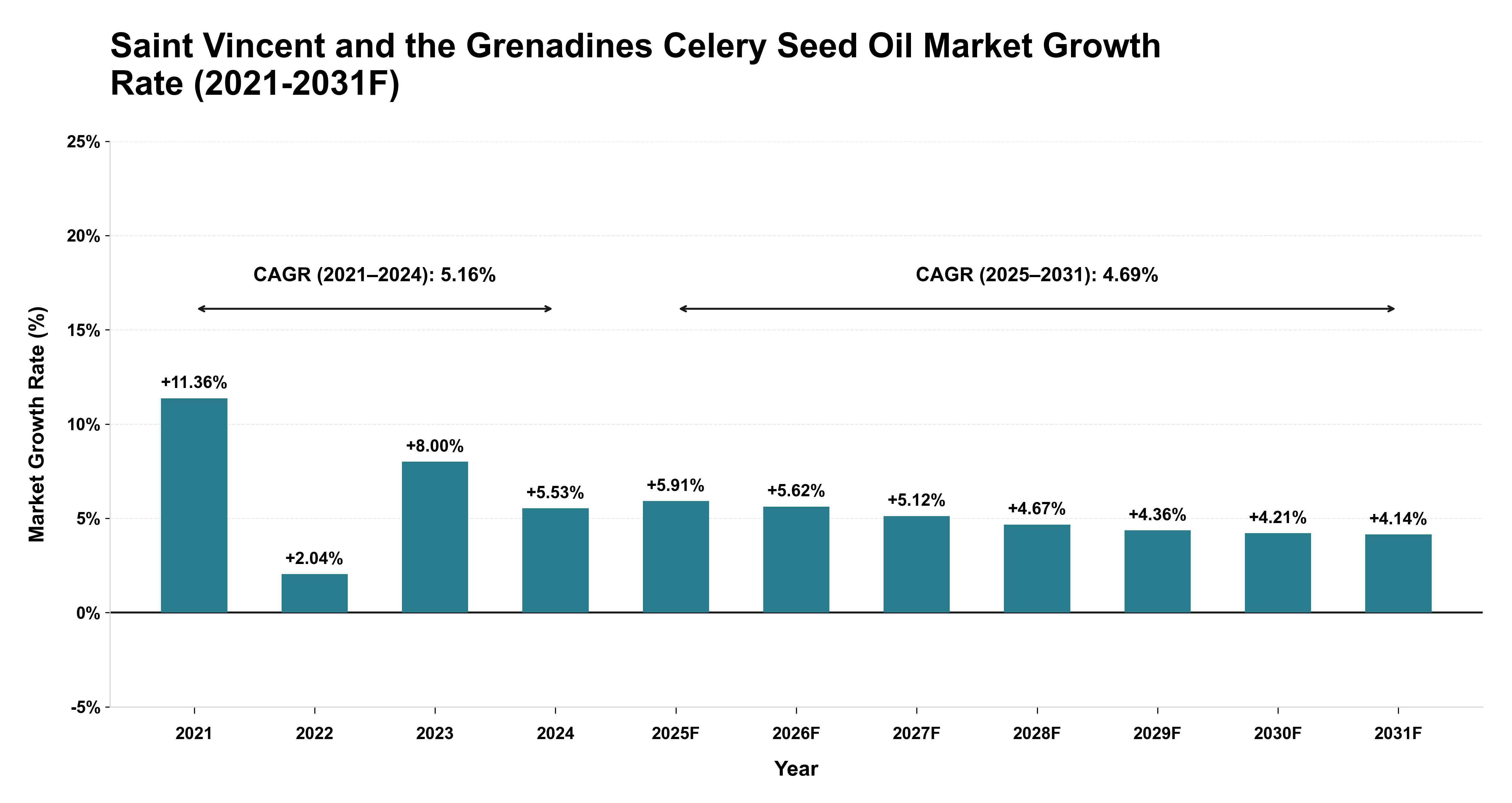Saint Vincent and the Grenadines Celery Seed Oil Market Year-wise Growth Rate (2021-2031F)