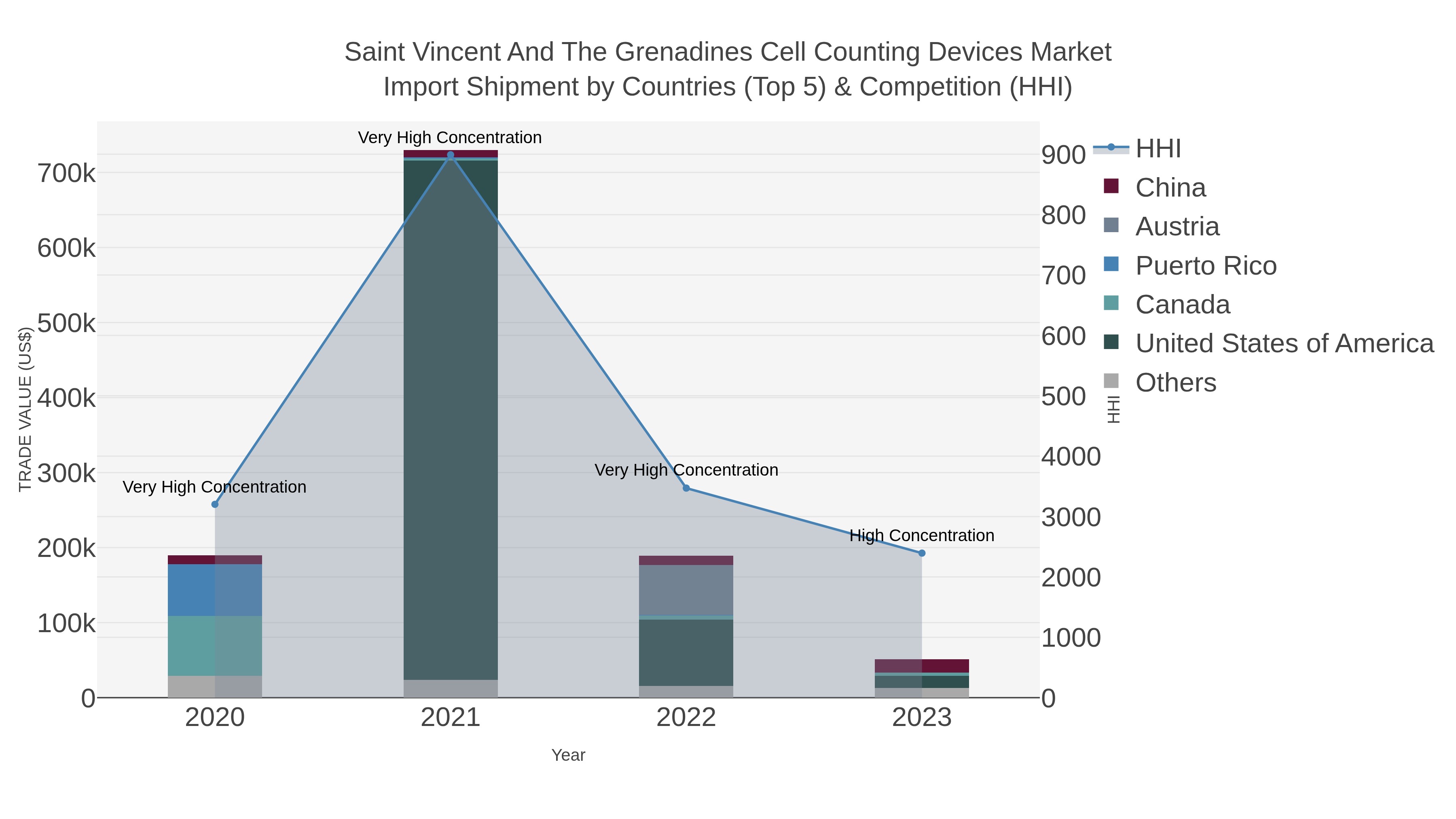 Saint Vincent And The Grenadines Cell Counting Devices Market Import Shipment by Countries (Top 5) & Competition (HHI)