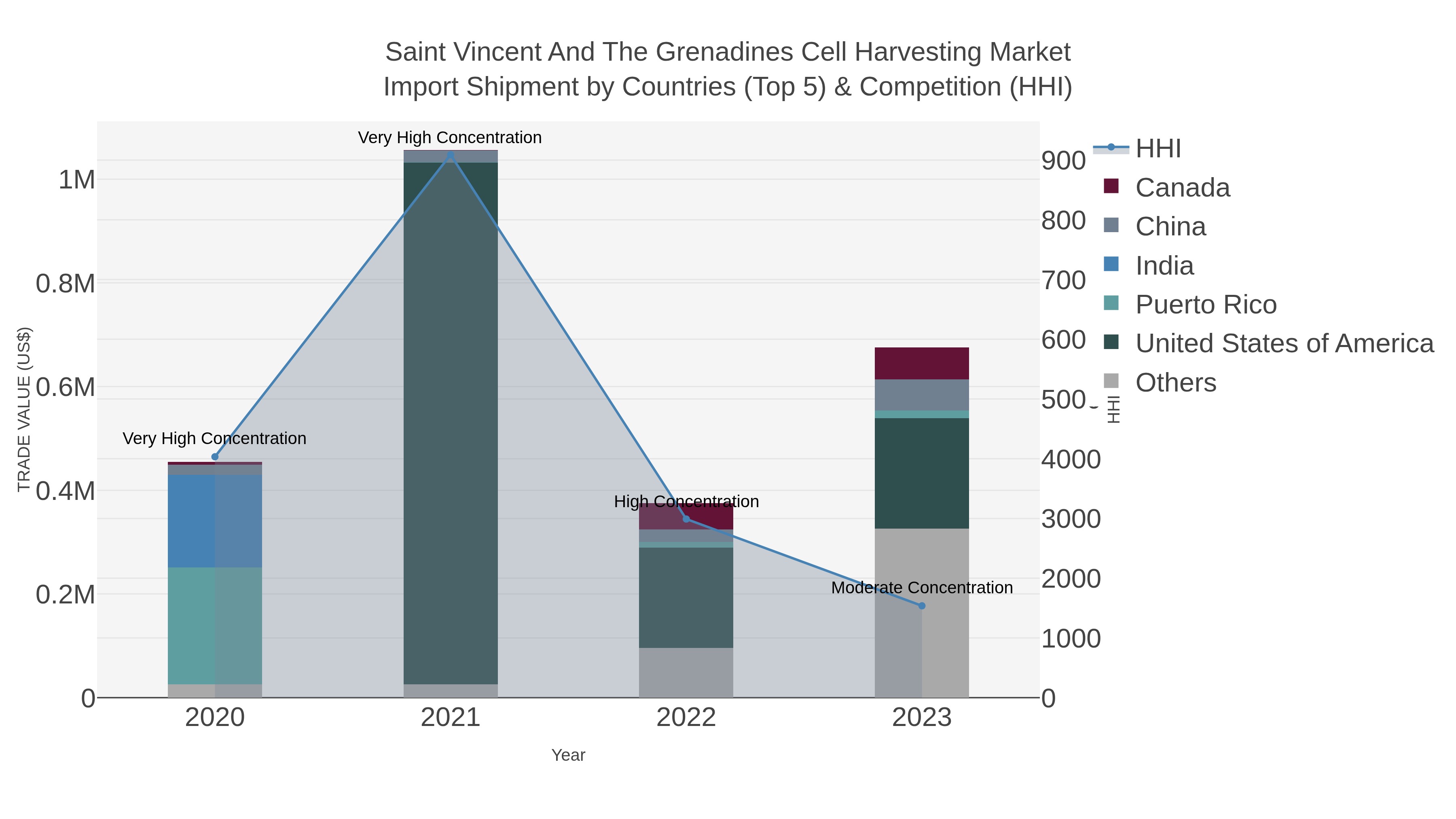Saint Vincent And The Grenadines Cell Harvesting Market Import Shipment by Countries (Top 5) & Competition (HHI)