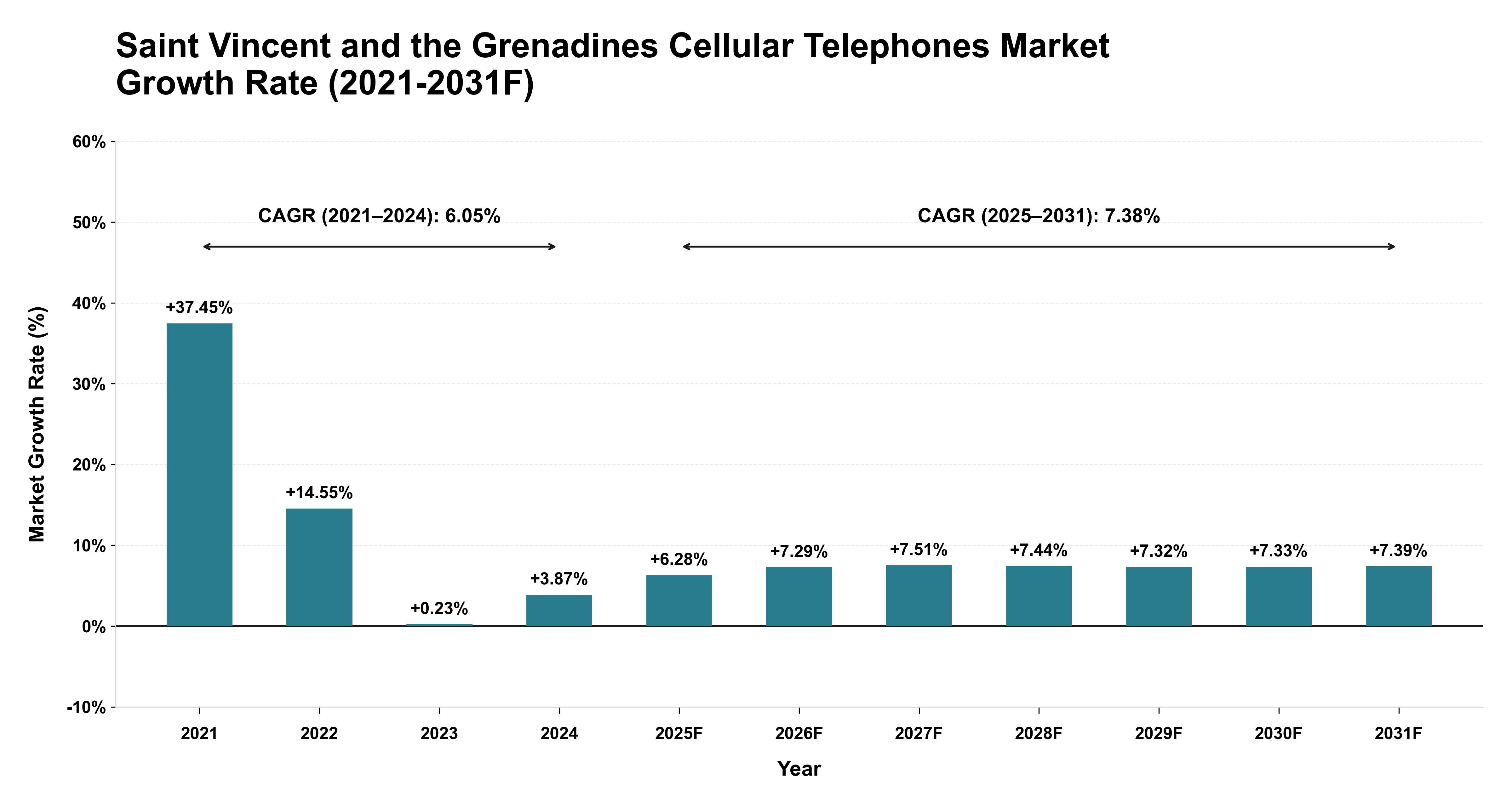 Saint Vincent and the Grenadines Cellular Telephones Market Year-wise Growth Rate (2021-2031F)
