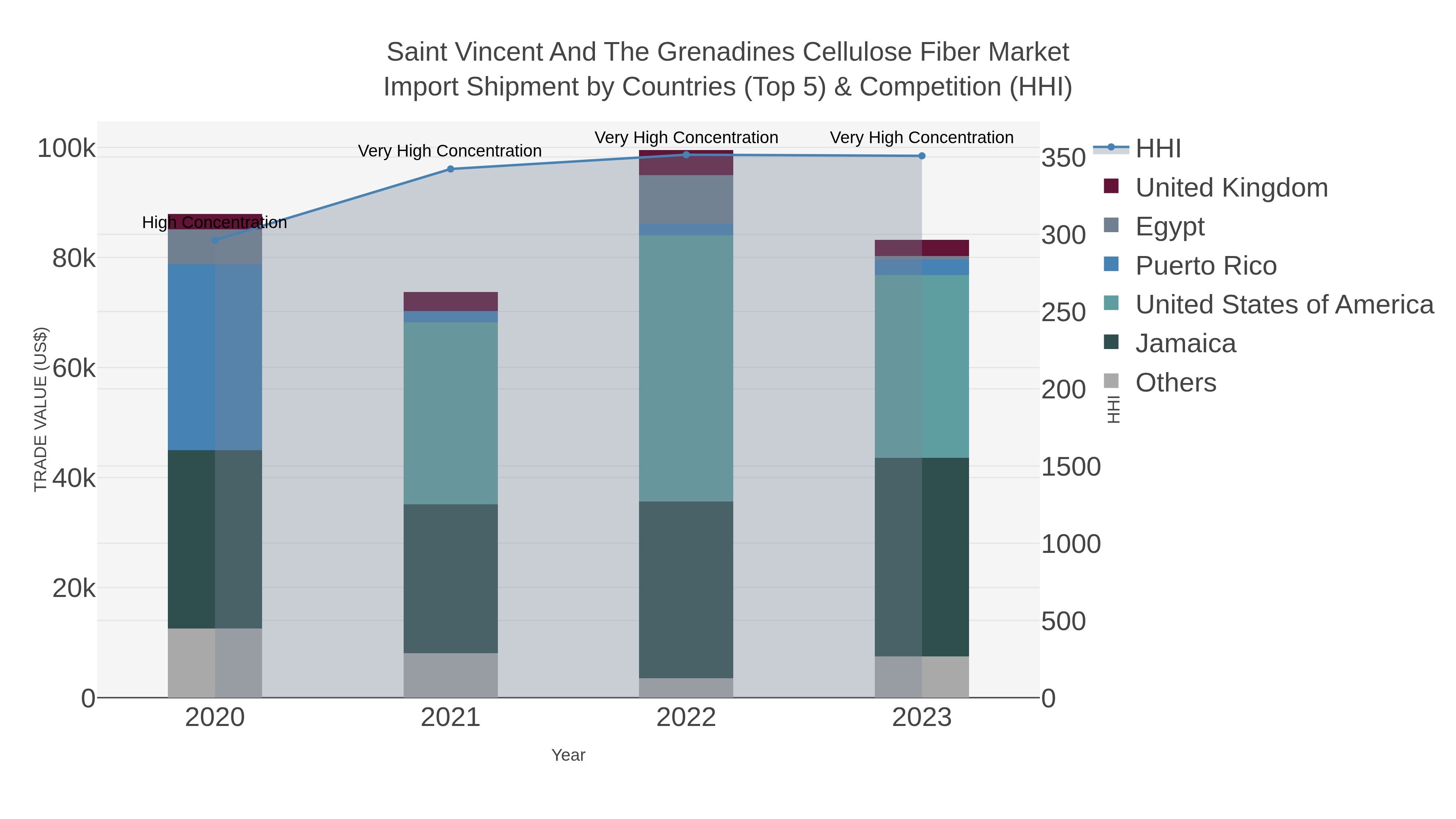 Saint Vincent And The Grenadines Cellulose Fiber Market Import Shipment by Countries (Top 5) & Competition (HHI)