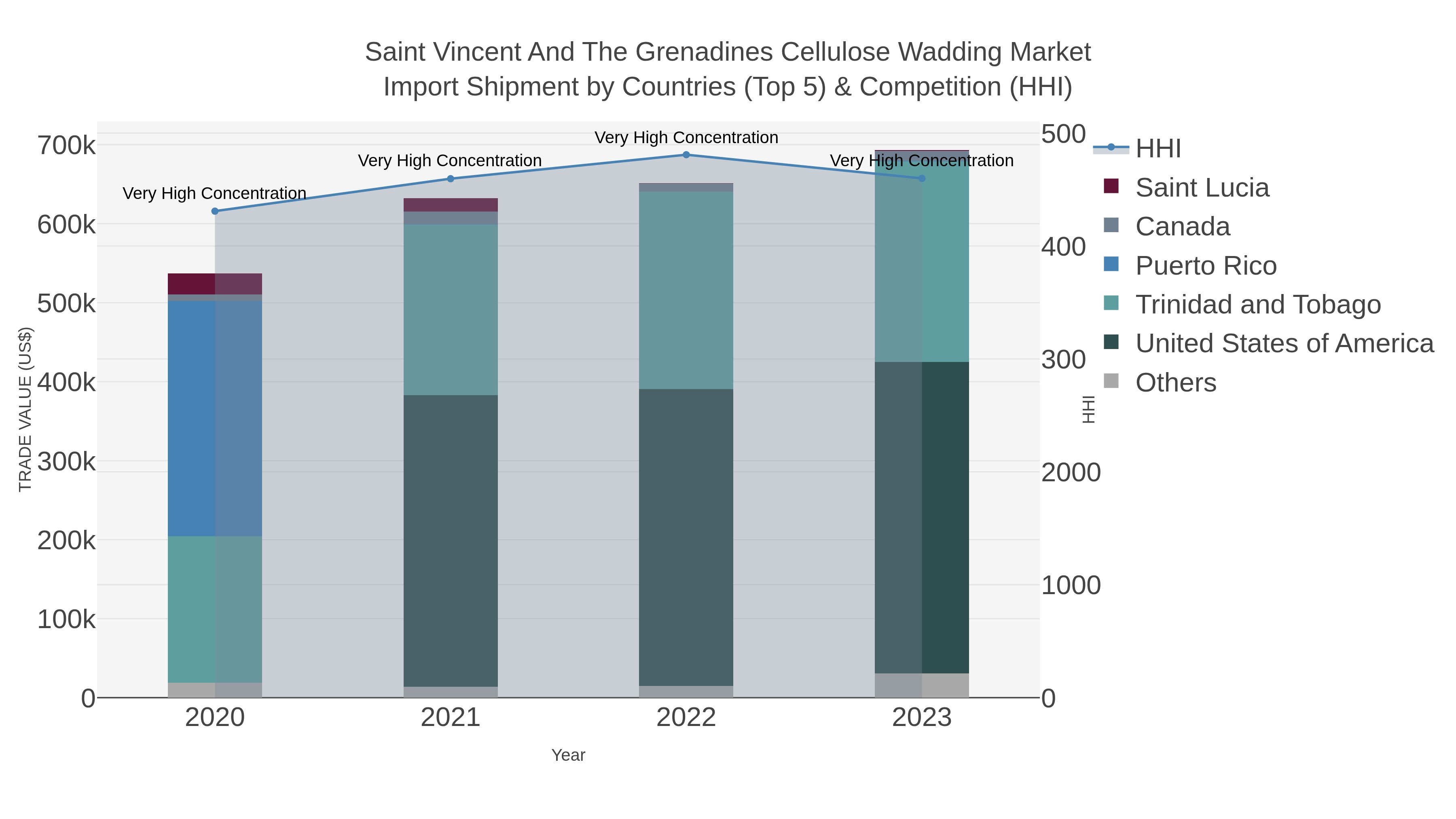 Saint Vincent And The Grenadines Cellulose Wadding Market Import Shipment by Countries (Top 5) & Competition (HHI)