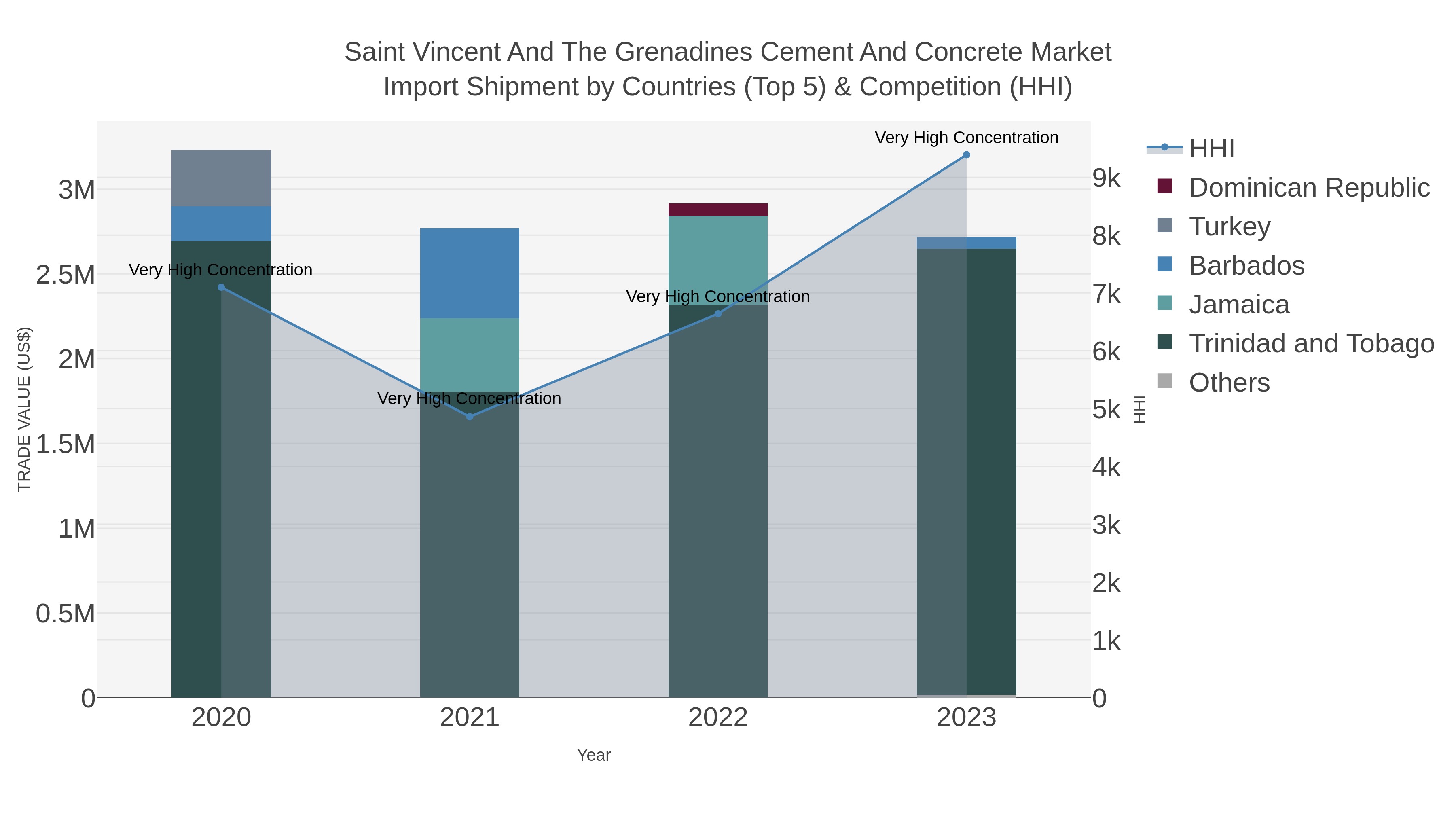 Saint Vincent And The Grenadines Cement And Concrete Market Import Shipment by Countries (Top 5) & Competition (HHI)