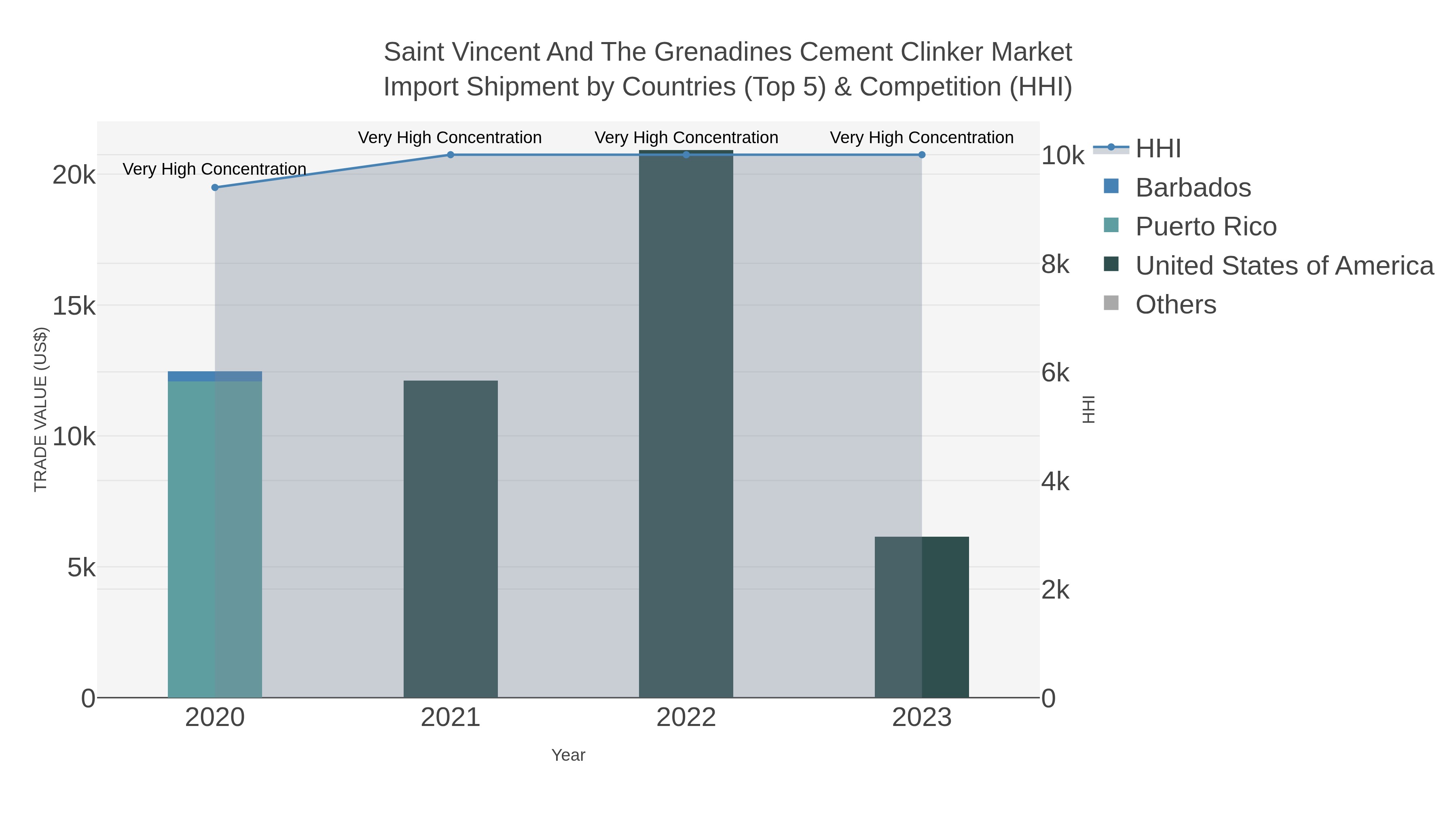 Saint Vincent And The Grenadines Cement Clinker Market Import Shipment by Countries (Top 5) & Competition (HHI)