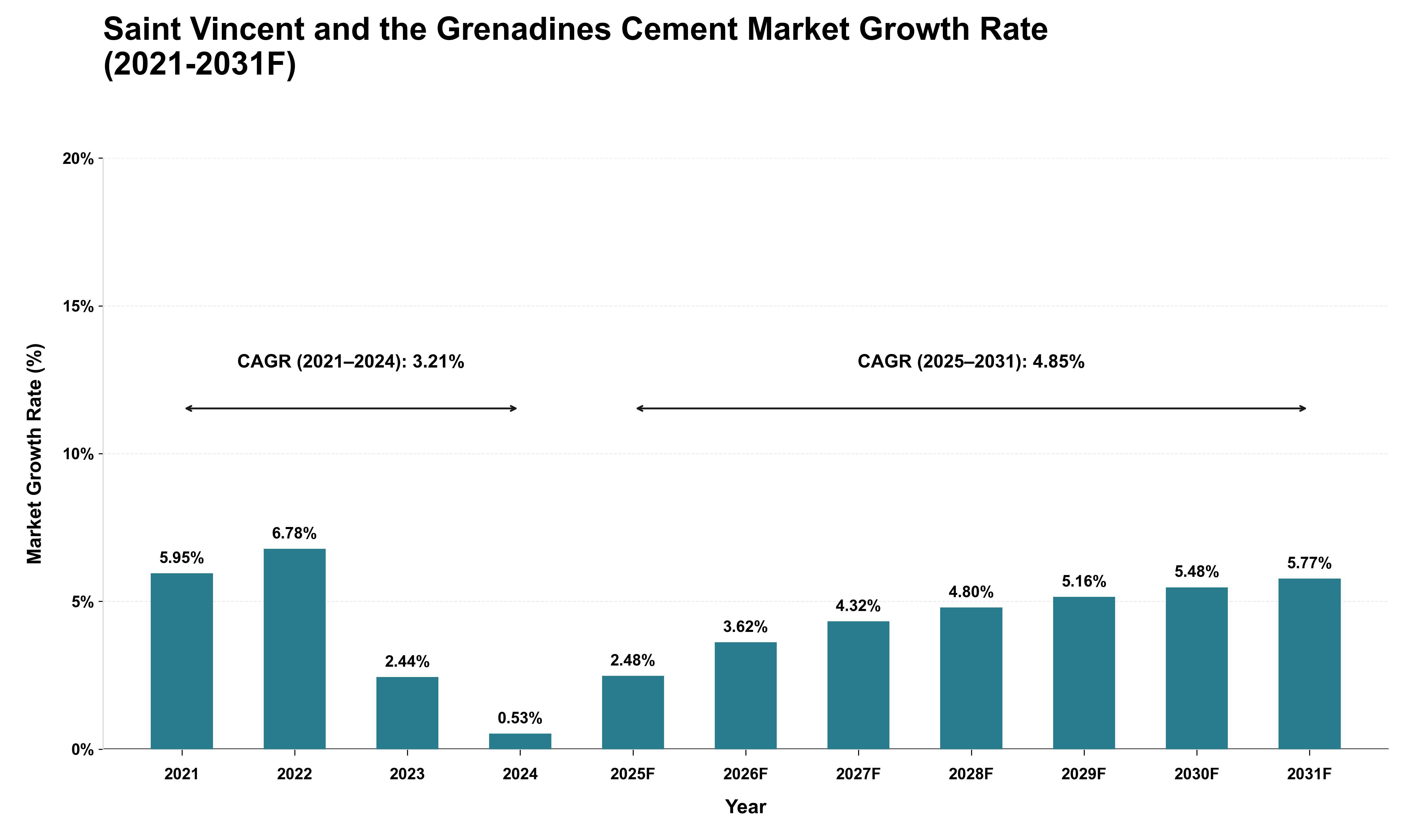 Saint Vincent and the Grenadines Cement Market Growth Rate Analysis (2021 - 2031)