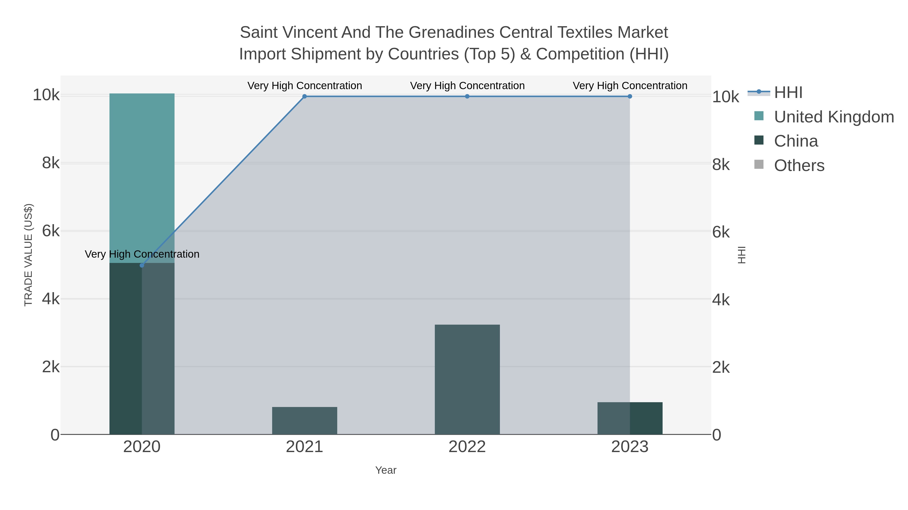 Saint Vincent And The Grenadines Central Textiles Market Import Shipment by Countries (Top 5) & Competition (HHI)