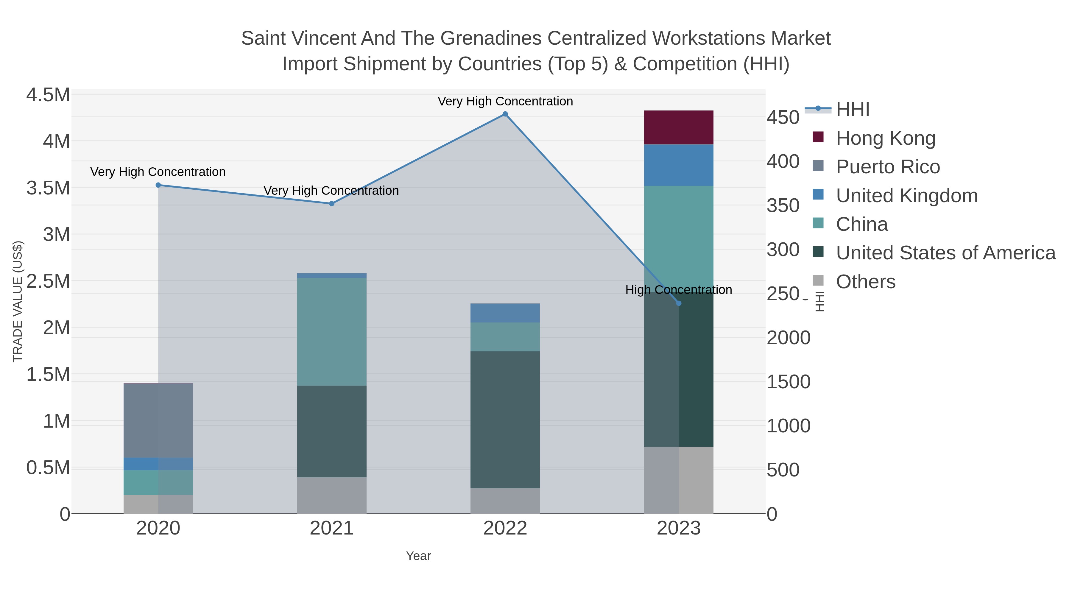 Saint Vincent And The Grenadines Centralized Workstations Market Import Shipment by Countries (Top 5) & Competition (HHI)