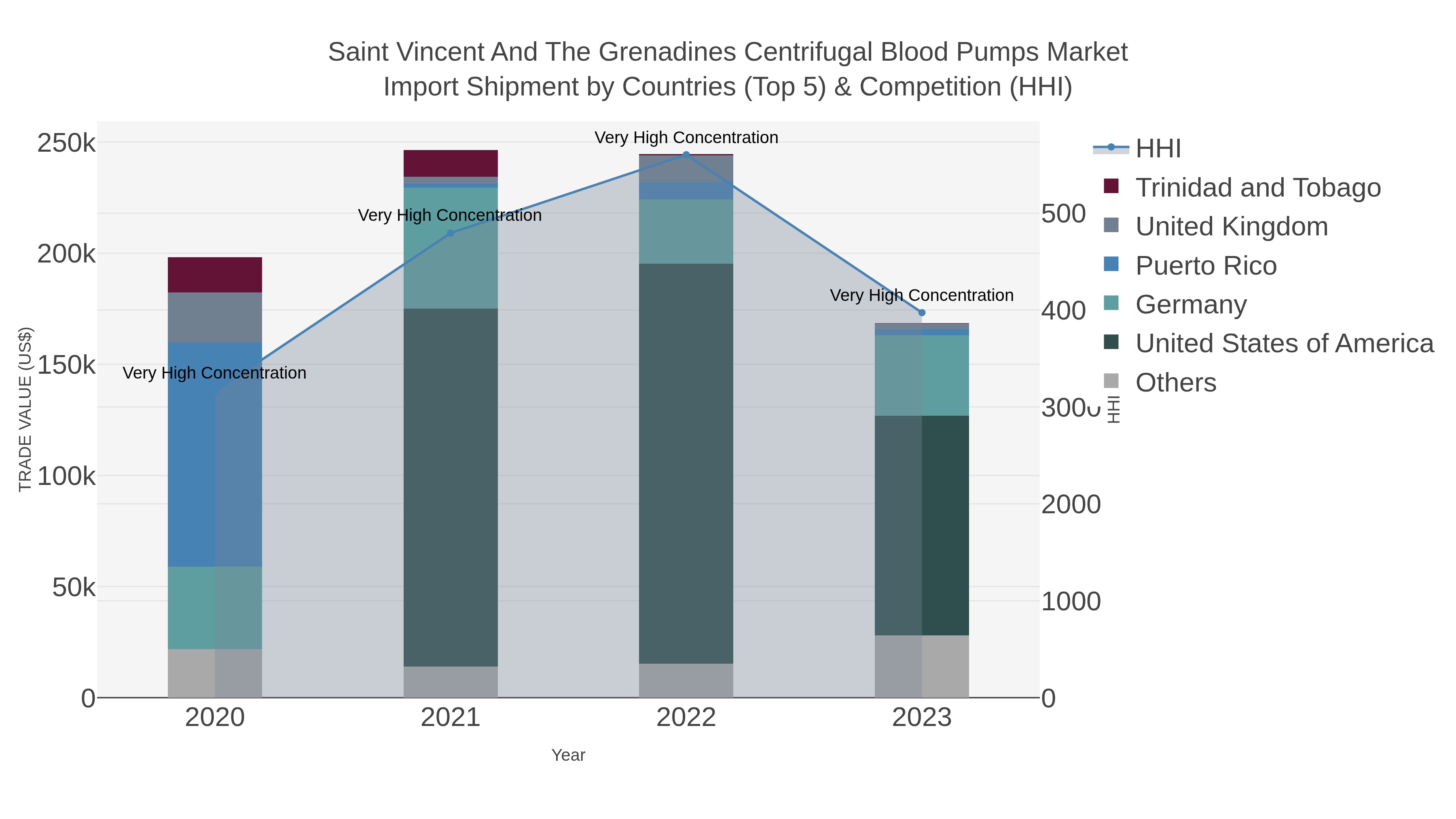 Saint Vincent And The Grenadines Centrifugal Blood Pumps Market Import Shipment by Countries (Top 5) & Competition (HHI)