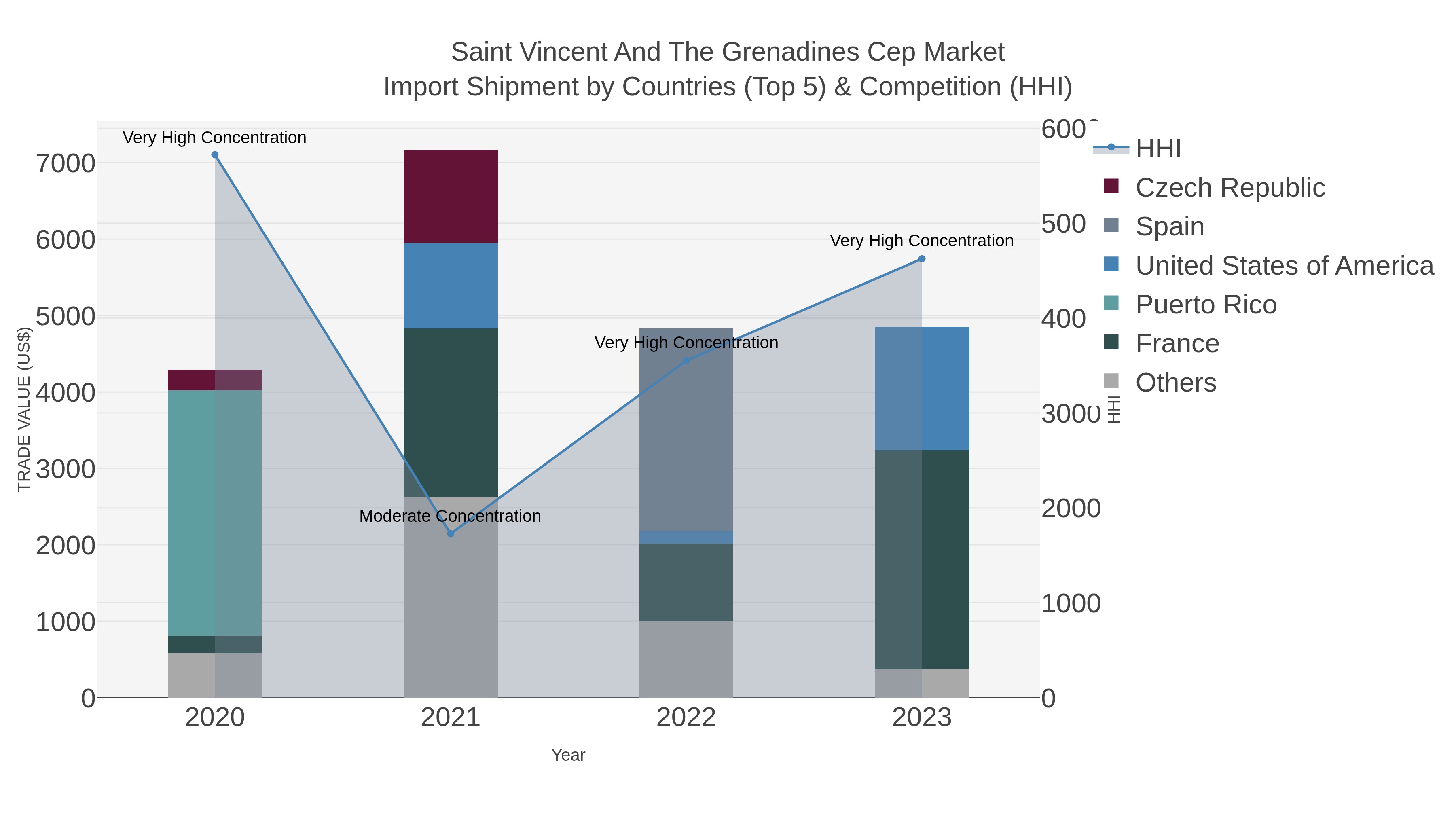 Saint Vincent And The Grenadines Cep Market Import Shipment by Countries (Top 5) & Competition (HHI)
