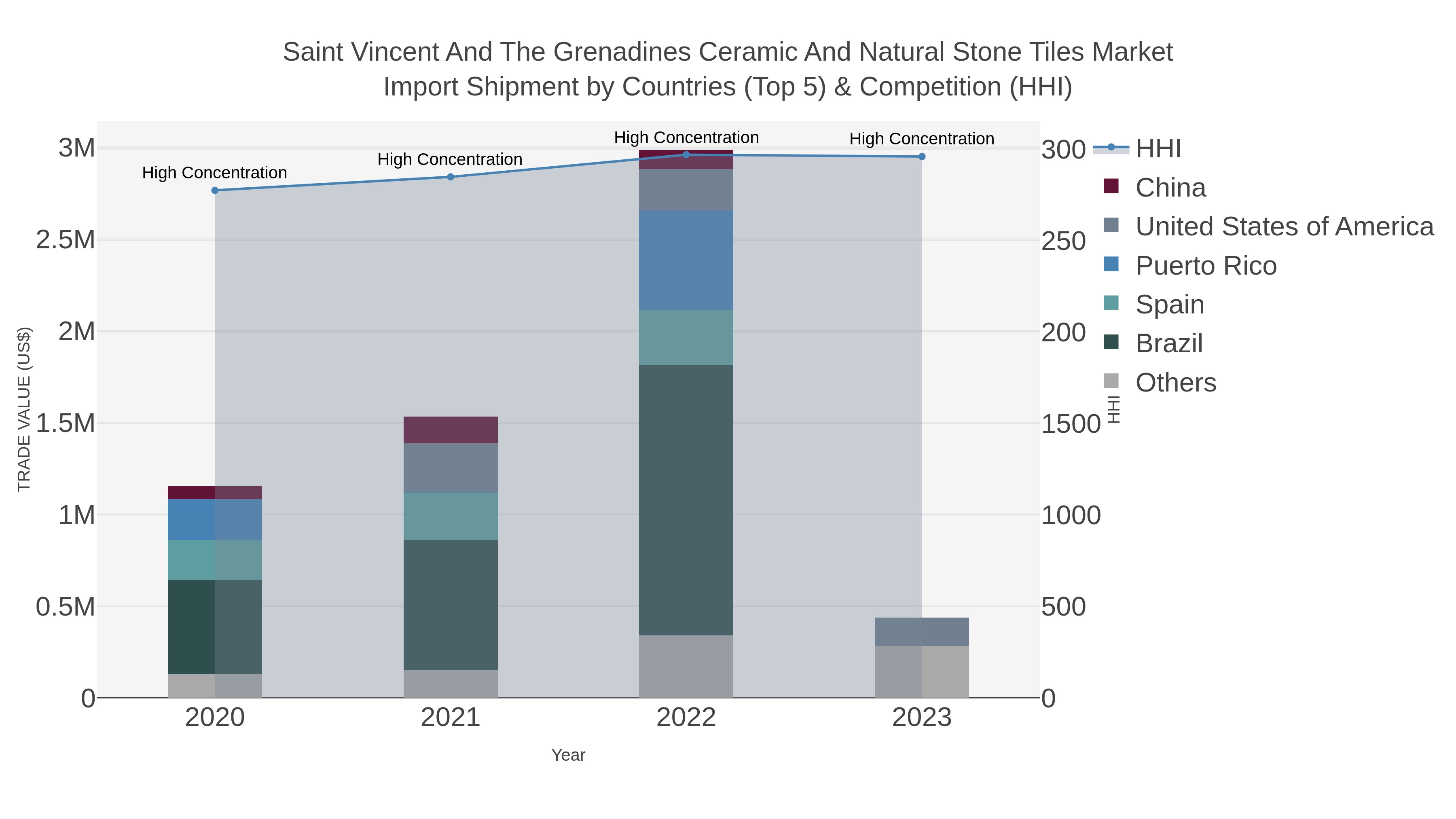 Saint Vincent And The Grenadines Ceramic And Natural Stone Tiles Market Import Shipment by Countries (Top 5) & Competition (HHI)