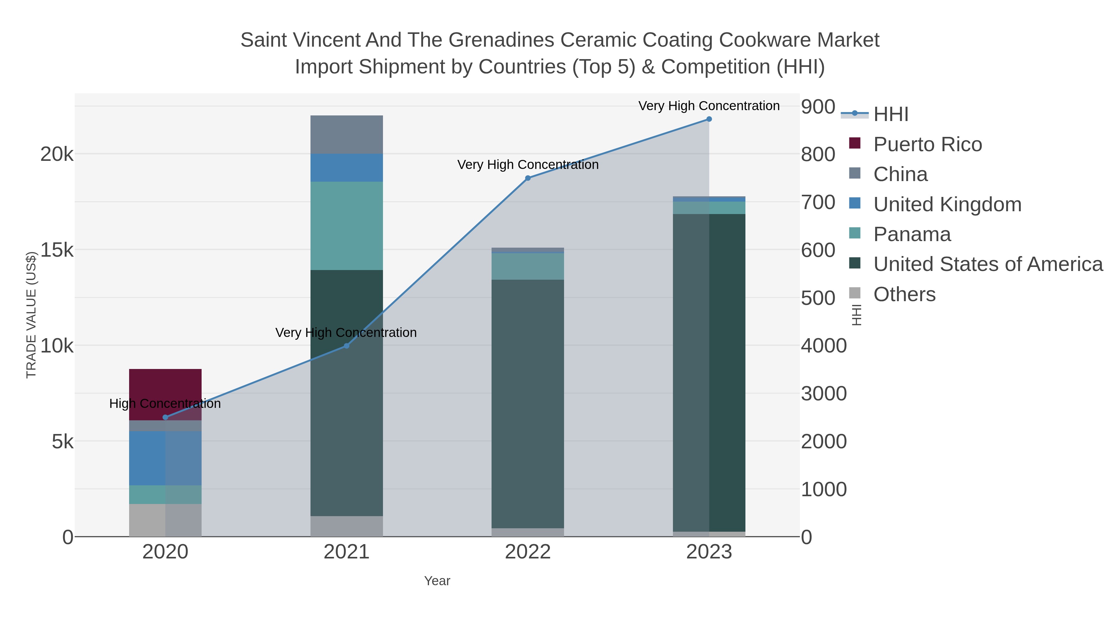 Saint Vincent And The Grenadines Ceramic Coating Cookware Market Import Shipment by Countries (Top 5) & Competition (HHI)