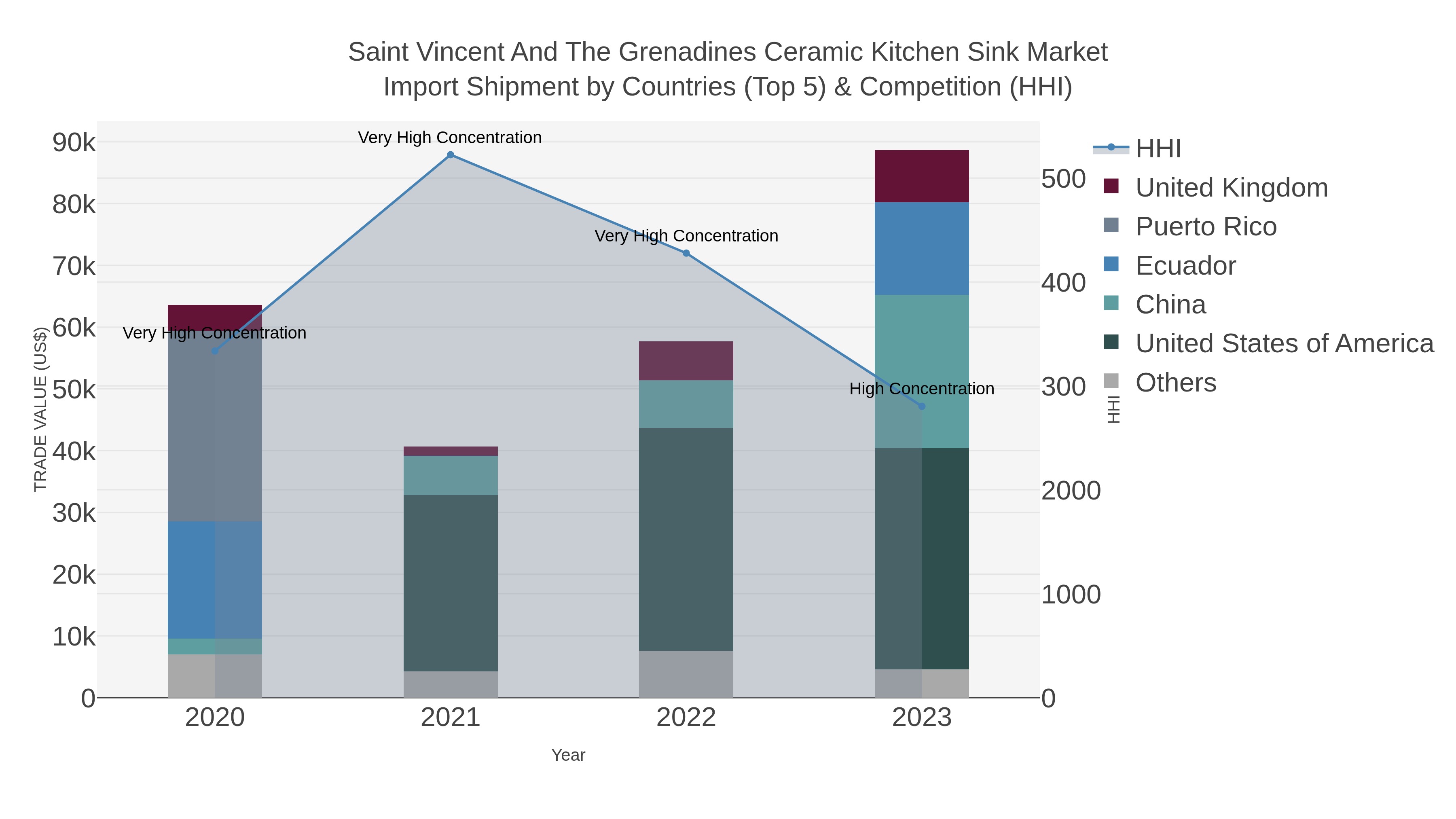 Saint Vincent And The Grenadines Ceramic Kitchen Sink Market Import Shipment by Countries (Top 5) & Competition (HHI)