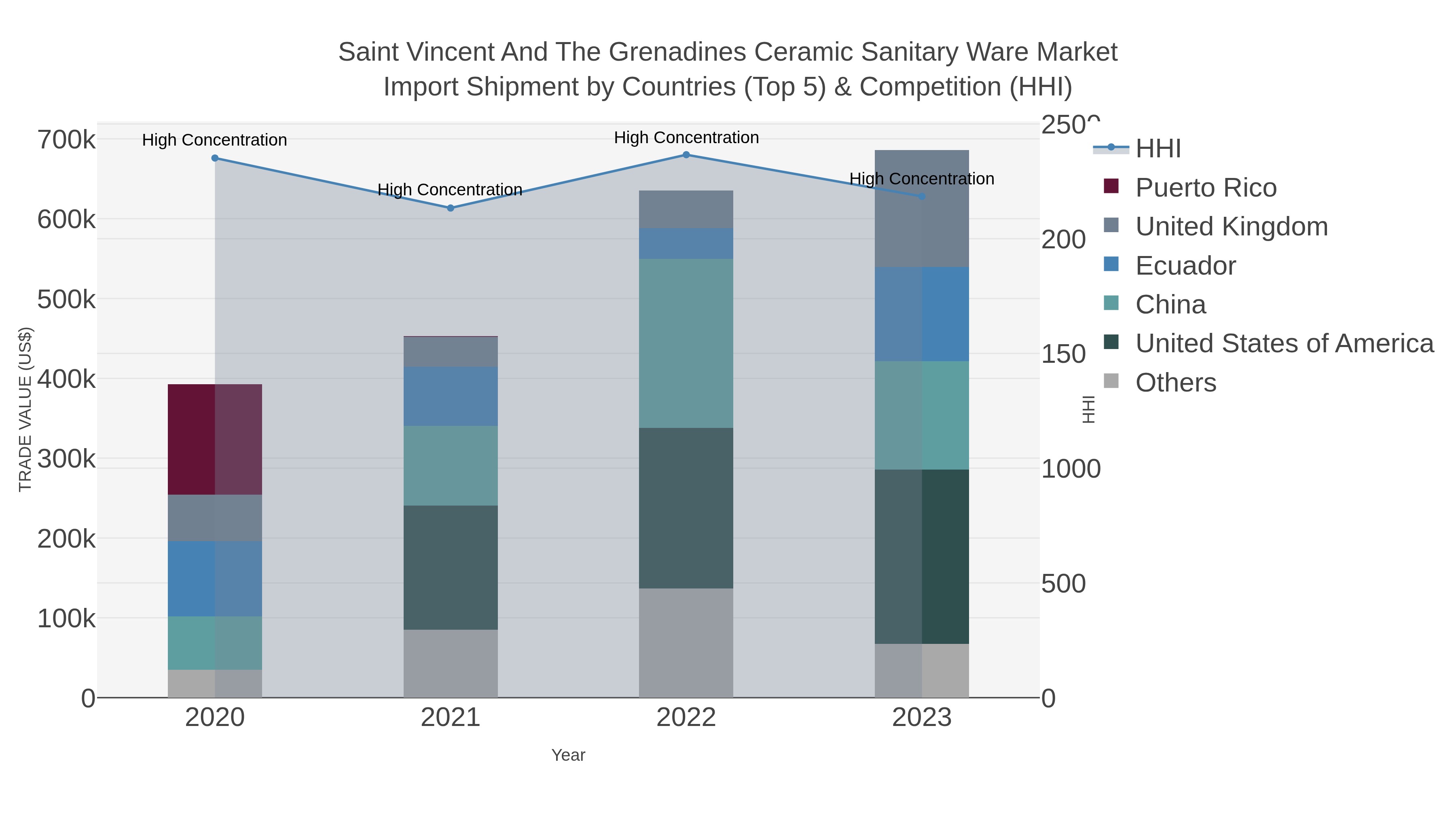 Saint Vincent And The Grenadines Ceramic Sanitary Ware Market Import Shipment by Countries (Top 5) & Competition (HHI)