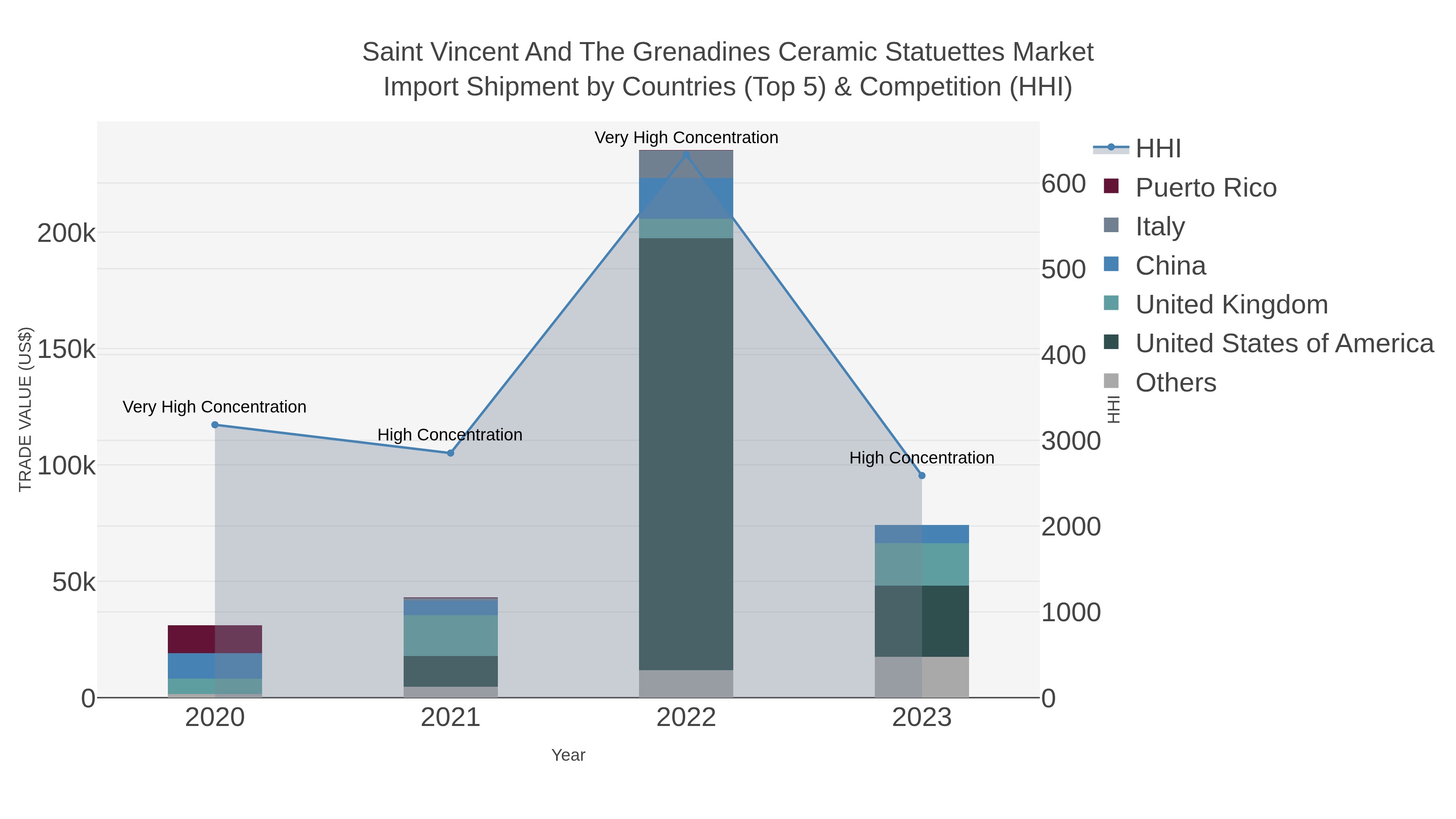 Saint Vincent And The Grenadines Ceramic Statuettes Market Import Shipment by Countries (Top 5) & Competition (HHI)