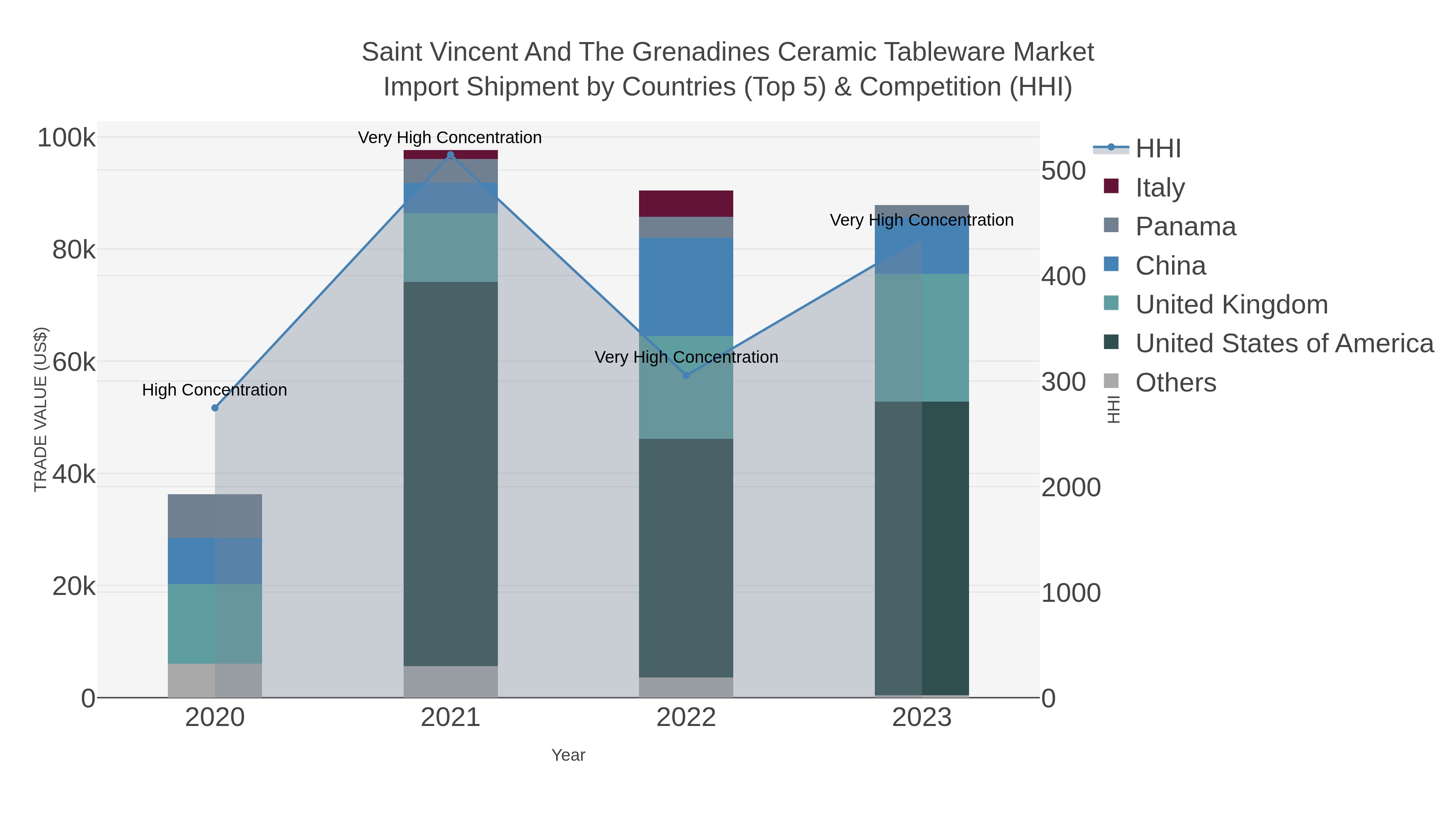Saint Vincent And The Grenadines Ceramic Tableware Market Import Shipment by Countries (Top 5) & Competition (HHI)