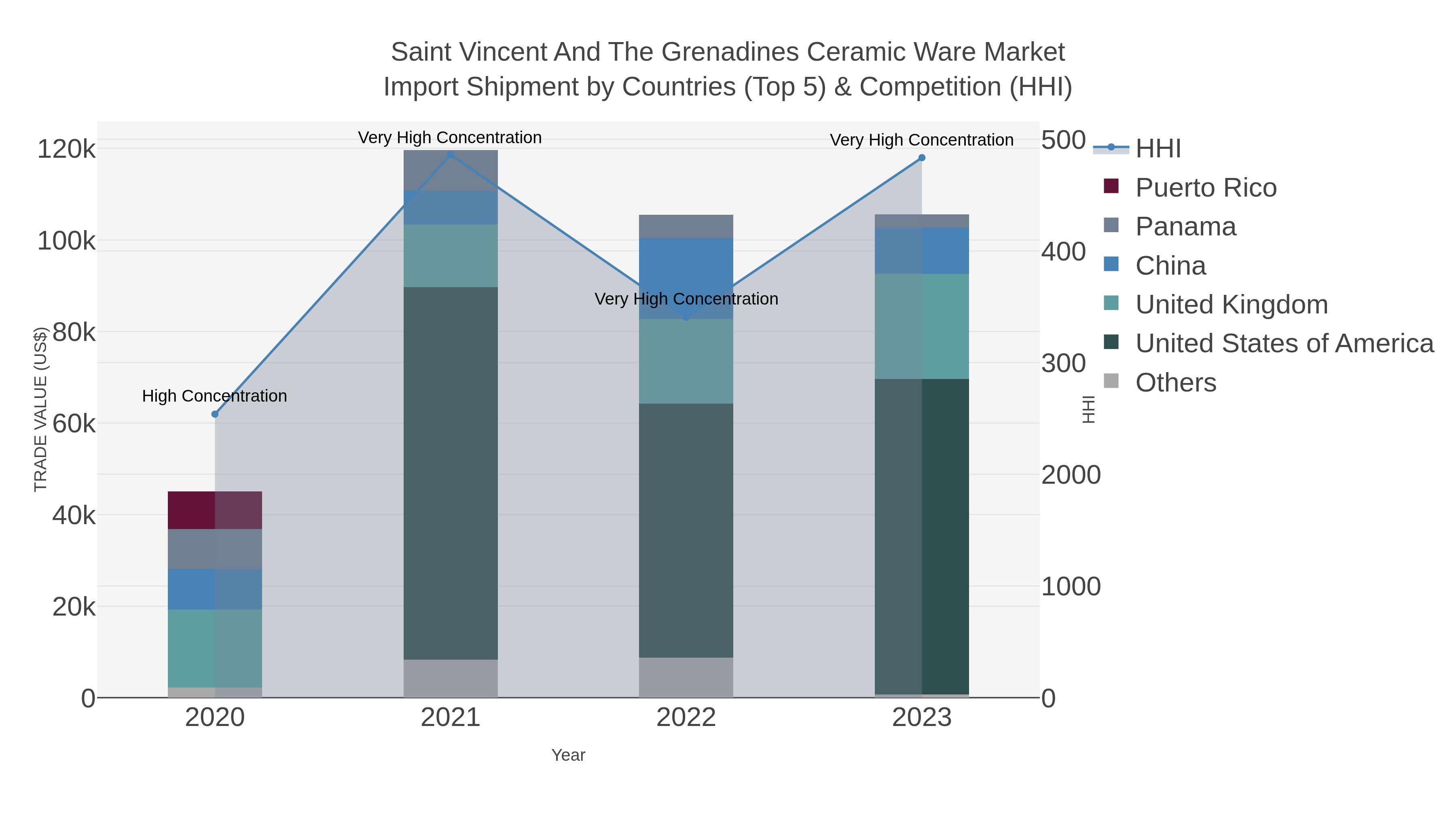 Saint Vincent And The Grenadines Ceramic Ware Market Import Shipment by Countries (Top 5) & Competition (HHI)