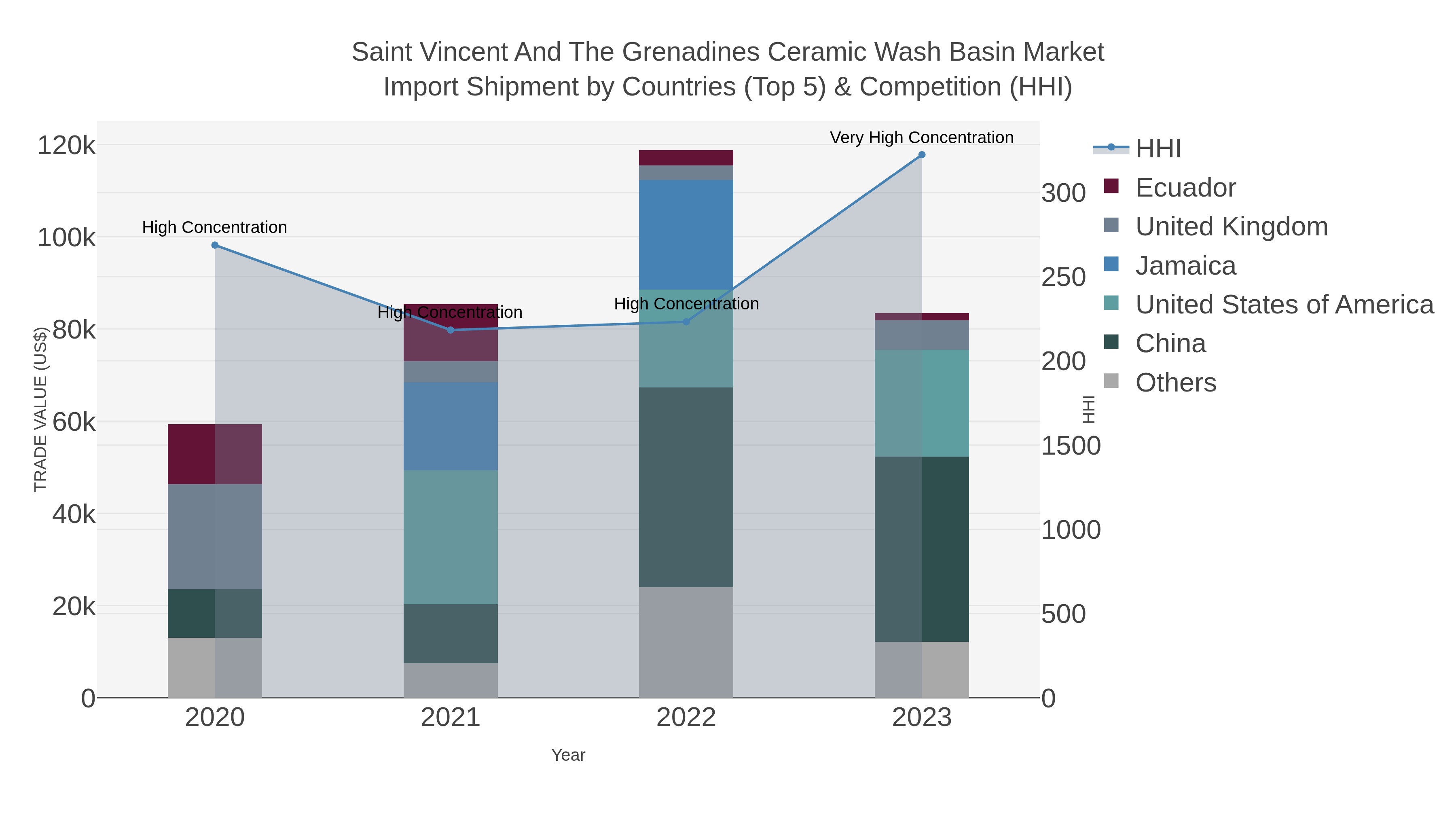 Saint Vincent And The Grenadines Ceramic Wash Basin Market Import Shipment by Countries (Top 5) & Competition (HHI)