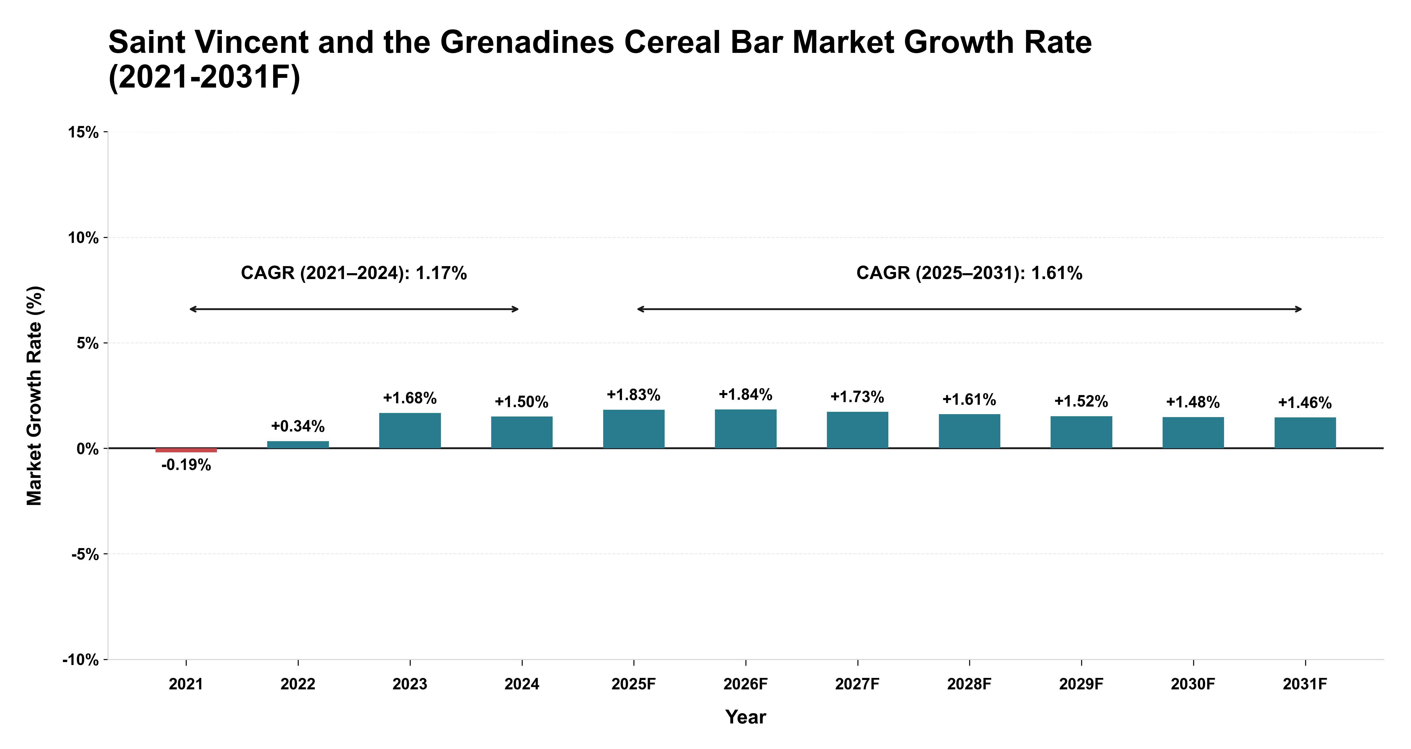 Saint Vincent and the Grenadines Cereal Bar Market Year-wise Growth Rate (2021-2031F)