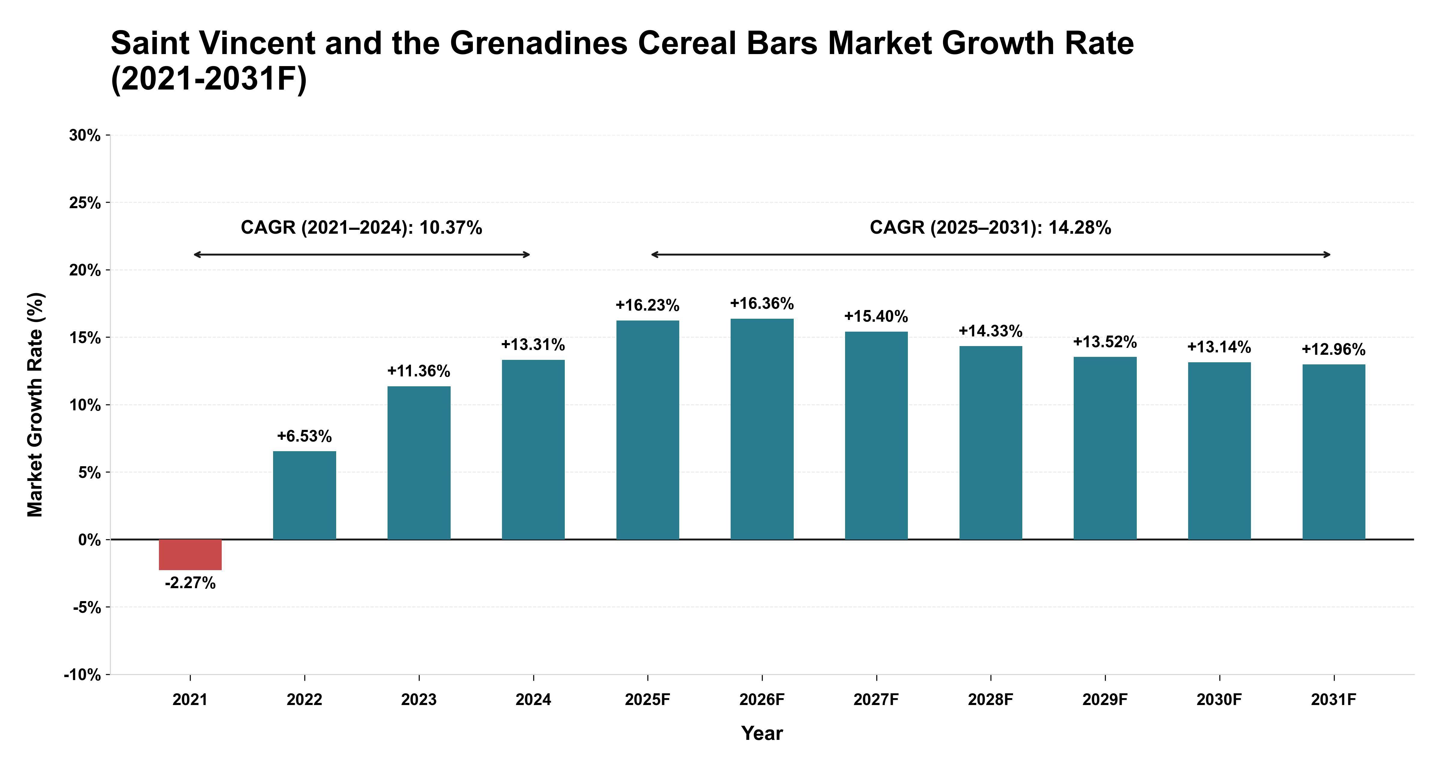 Saint Vincent and the Grenadines Cereal Bars Market Year-wise Growth Rate (2021-2031F)