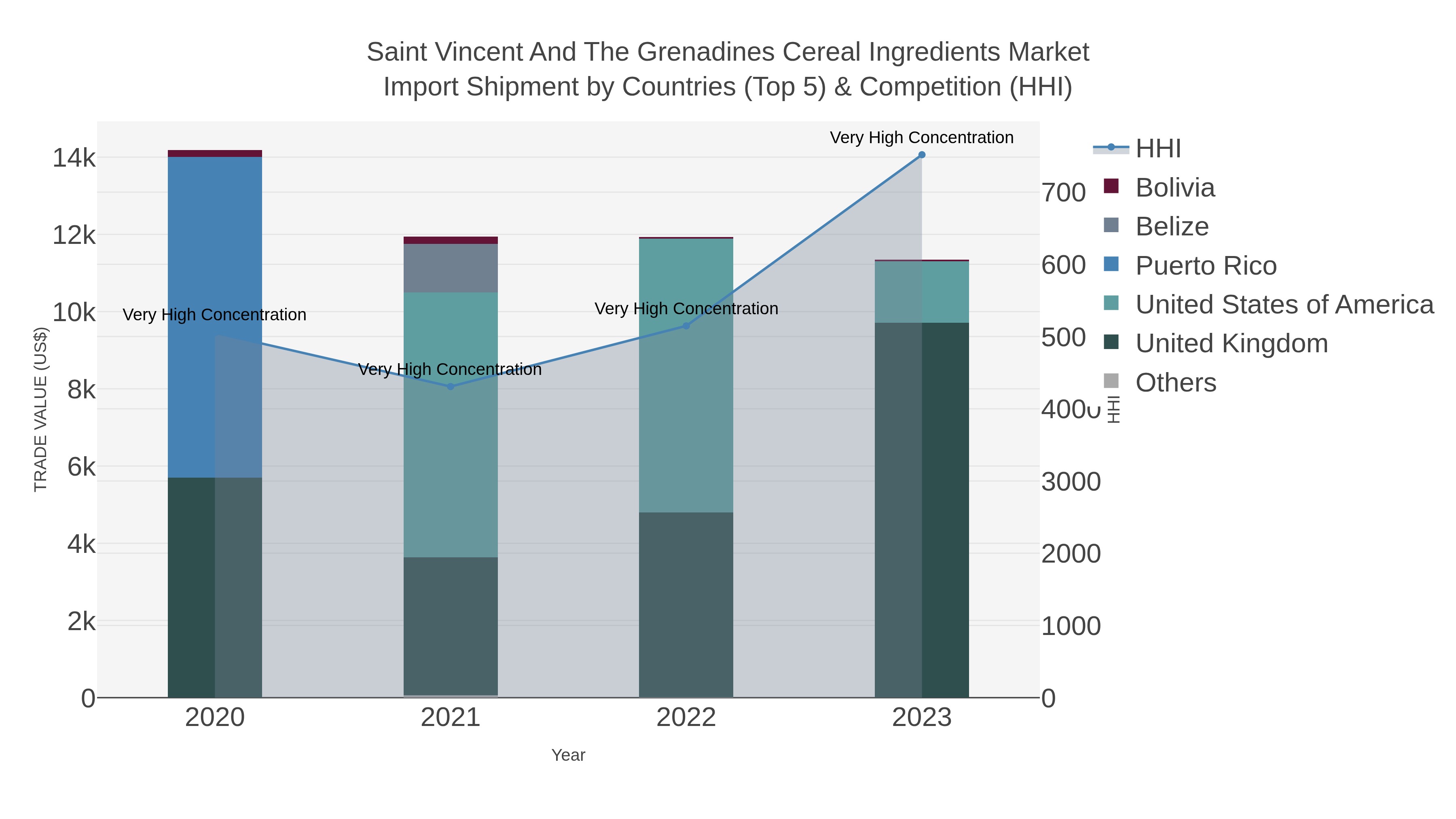 Saint Vincent And The Grenadines Cereal Ingredients Market Import Shipment by Countries (Top 5) & Competition (HHI)