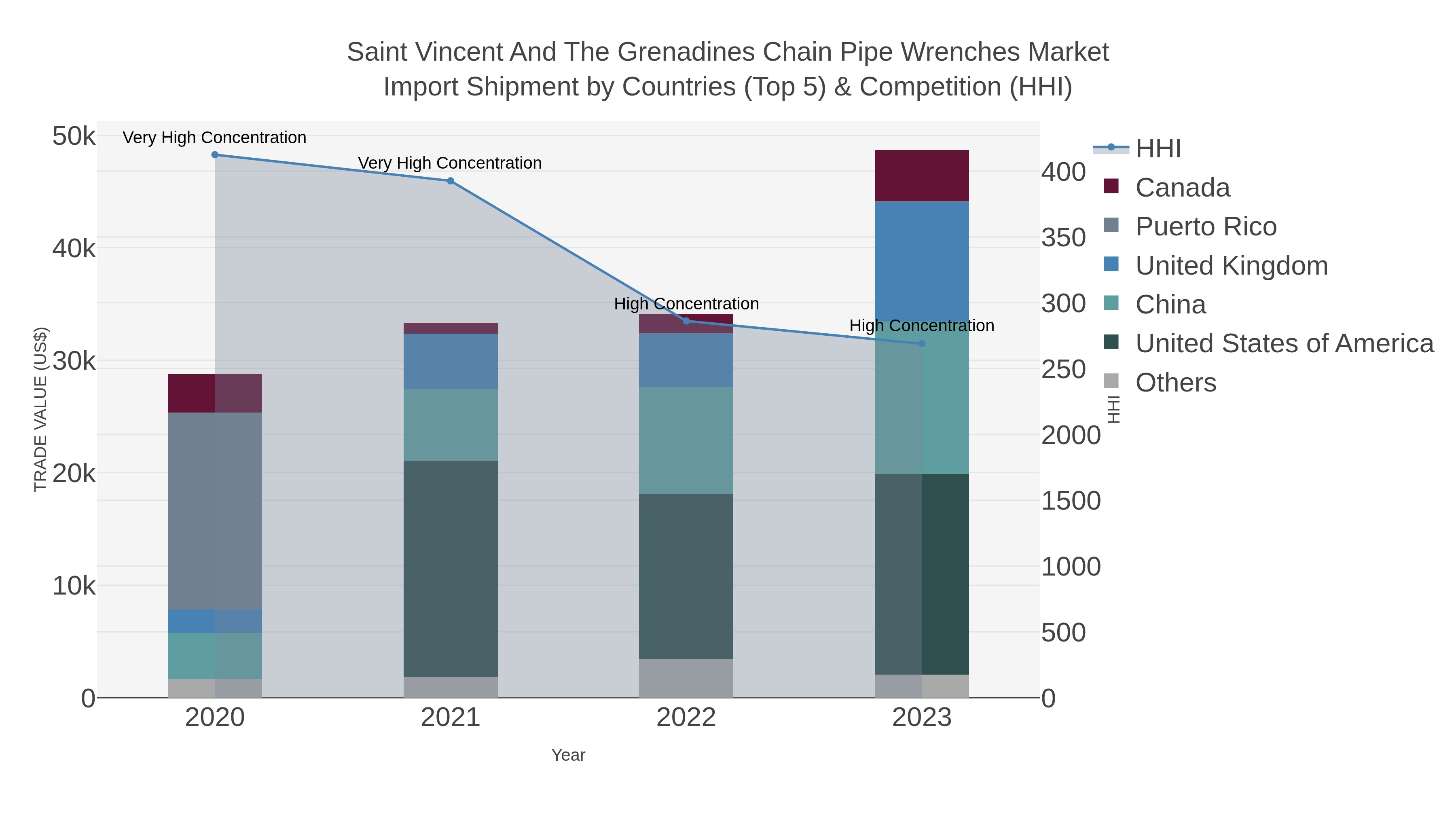 Saint Vincent And The Grenadines Chain Pipe Wrenches Market Import Shipment by Countries (Top 5) & Competition (HHI)