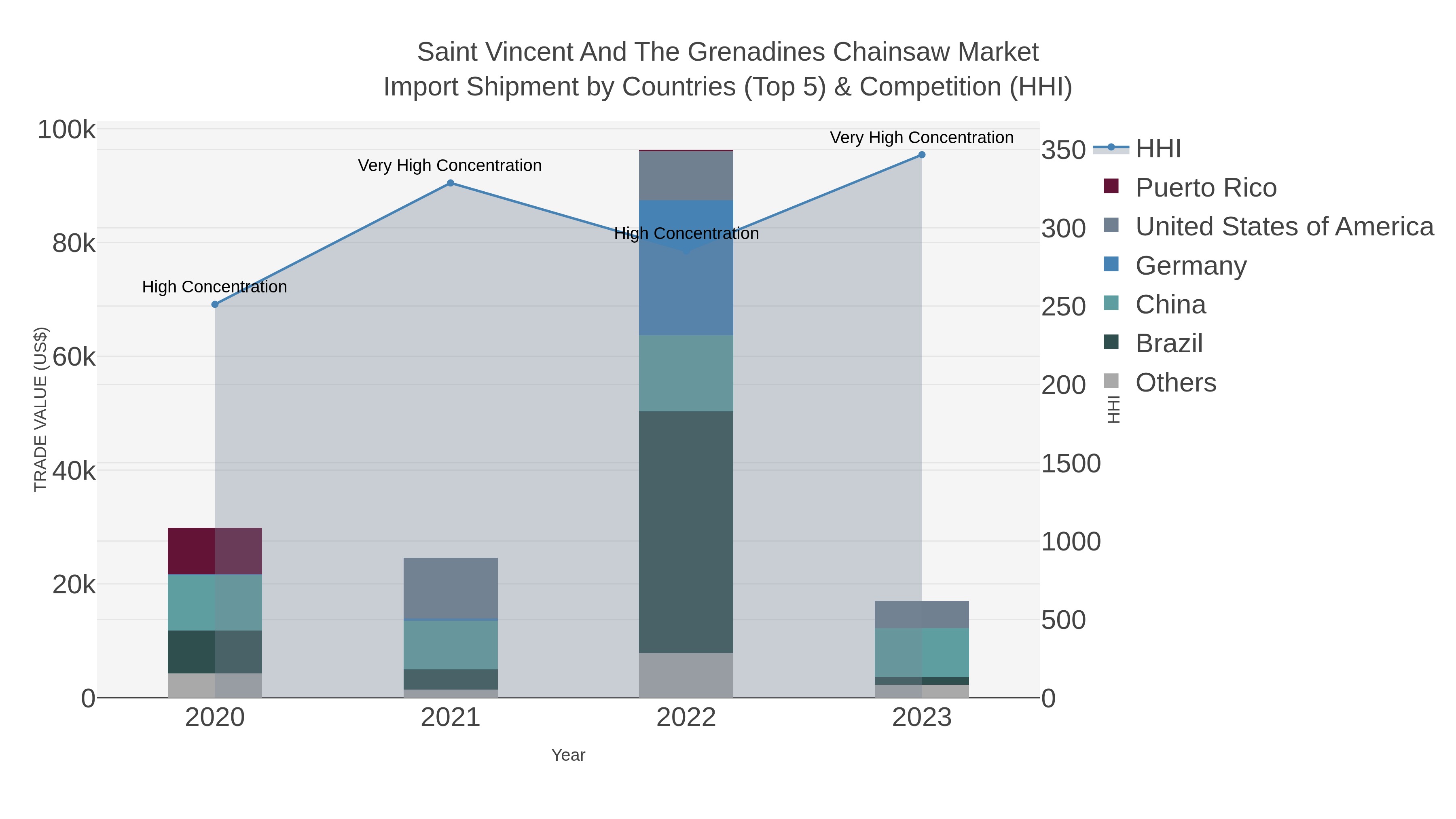 Saint Vincent And The Grenadines Chainsaw Market Import Shipment by Countries (Top 5) & Competition (HHI)