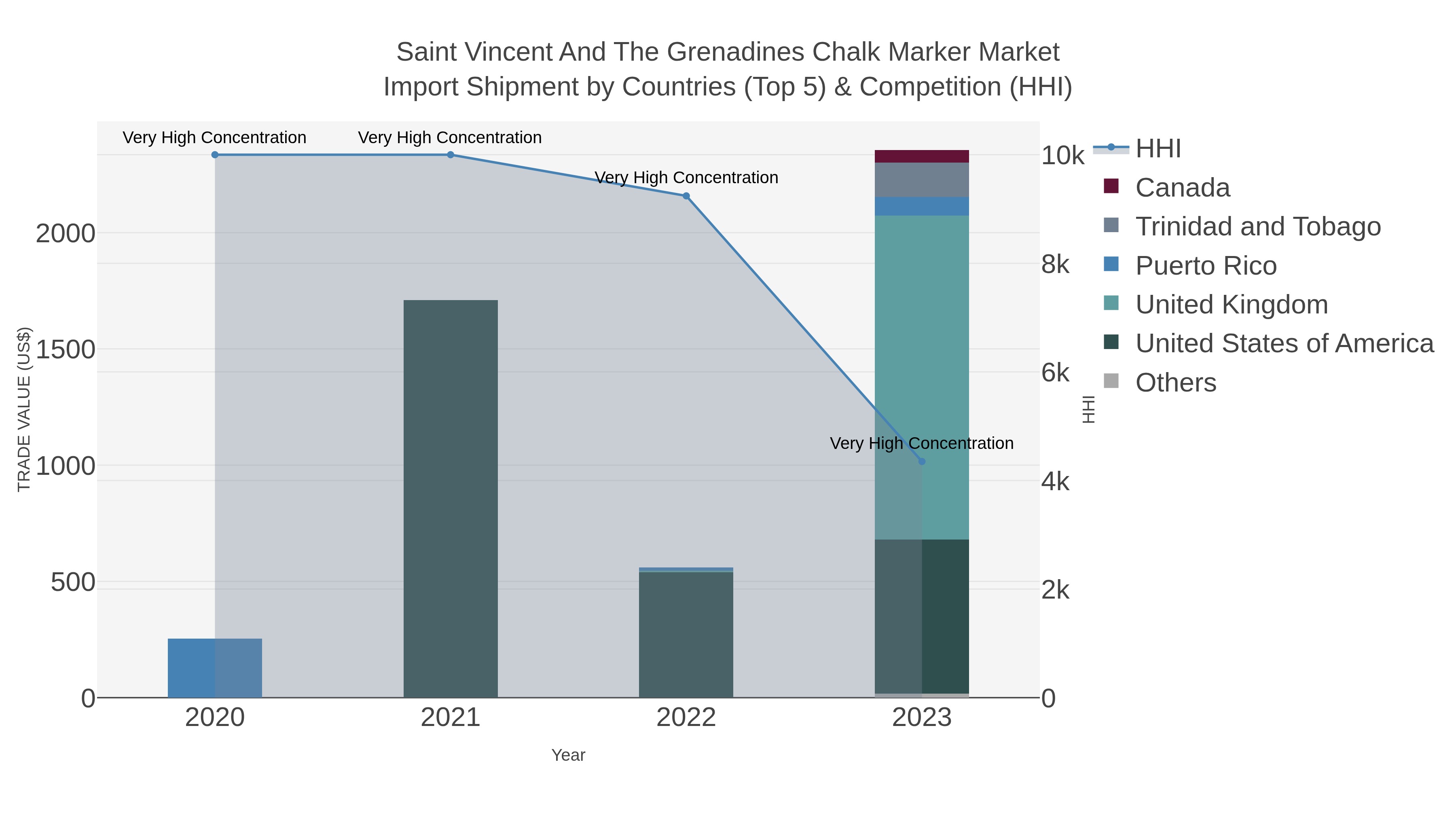 Saint Vincent And The Grenadines Chalk Marker Market Import Shipment by Countries (Top 5) & Competition (HHI)