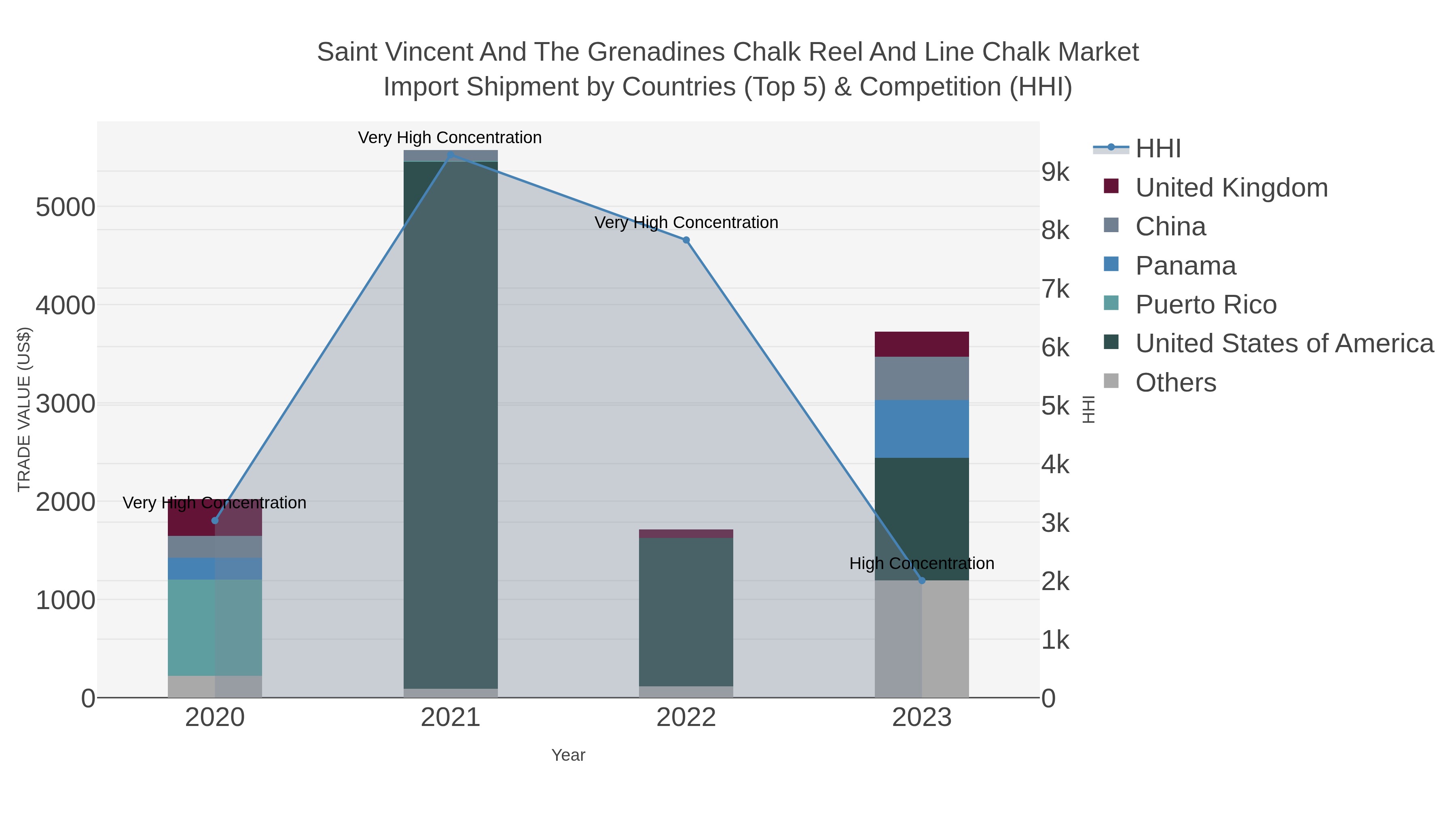 Saint Vincent And The Grenadines Chalk Reel And Line Chalk Market Import Shipment by Countries (Top 5) & Competition (HHI)