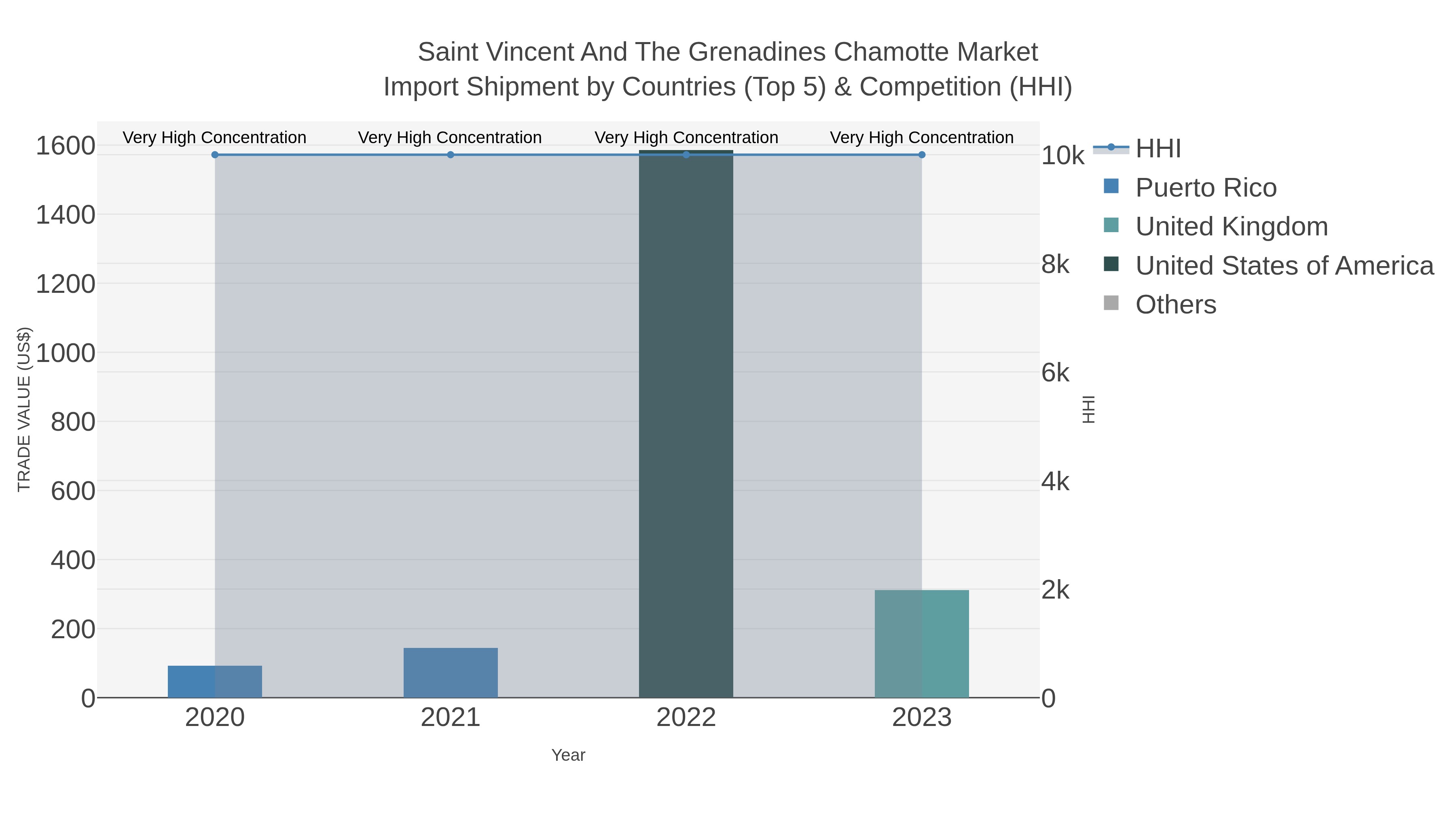 Saint Vincent And The Grenadines Chamotte Market Import Shipment by Countries (Top 5) & Competition (HHI)