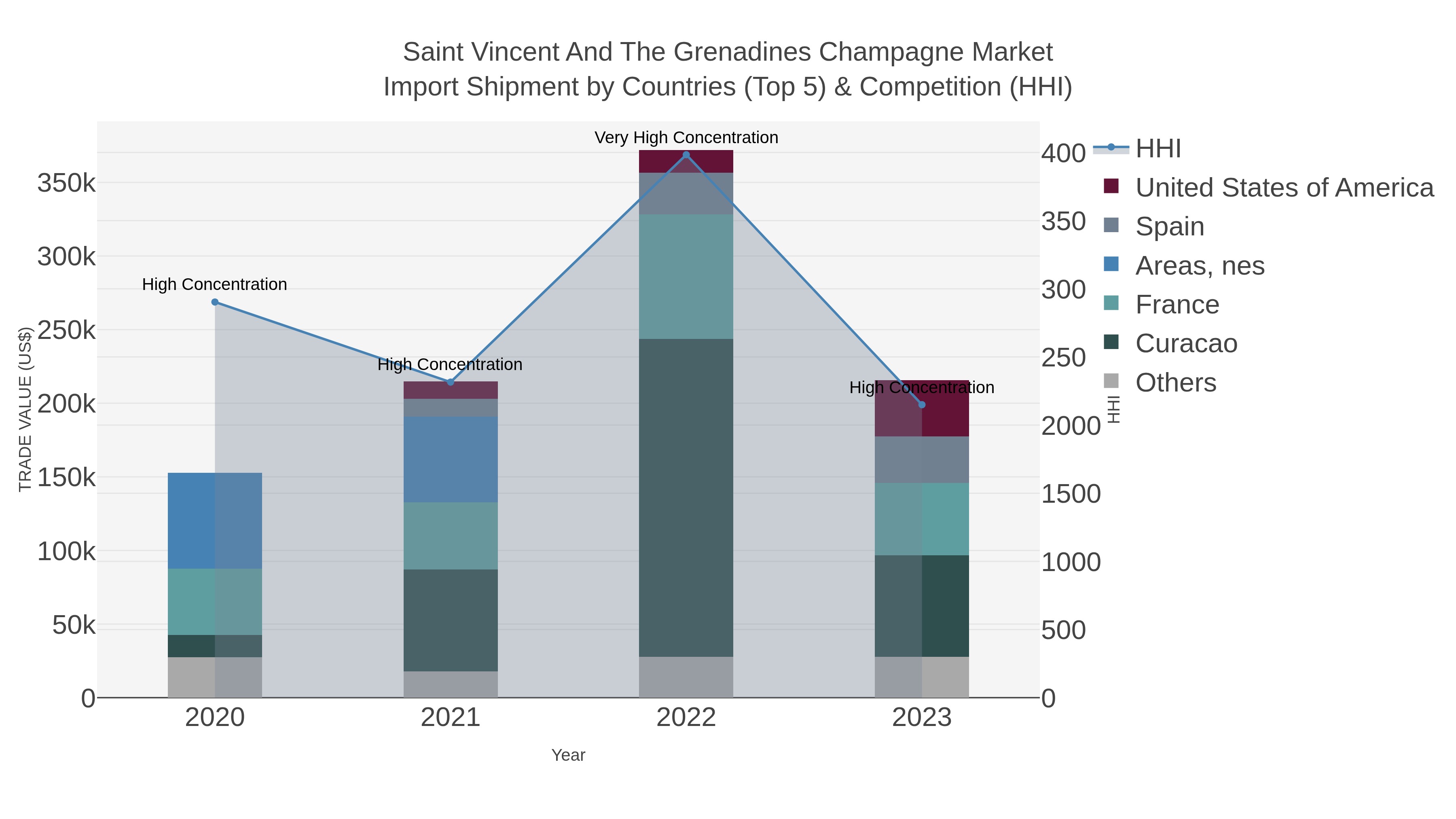 Saint Vincent And The Grenadines Champagne Market Import Shipment by Countries (Top 5) & Competition (HHI)
