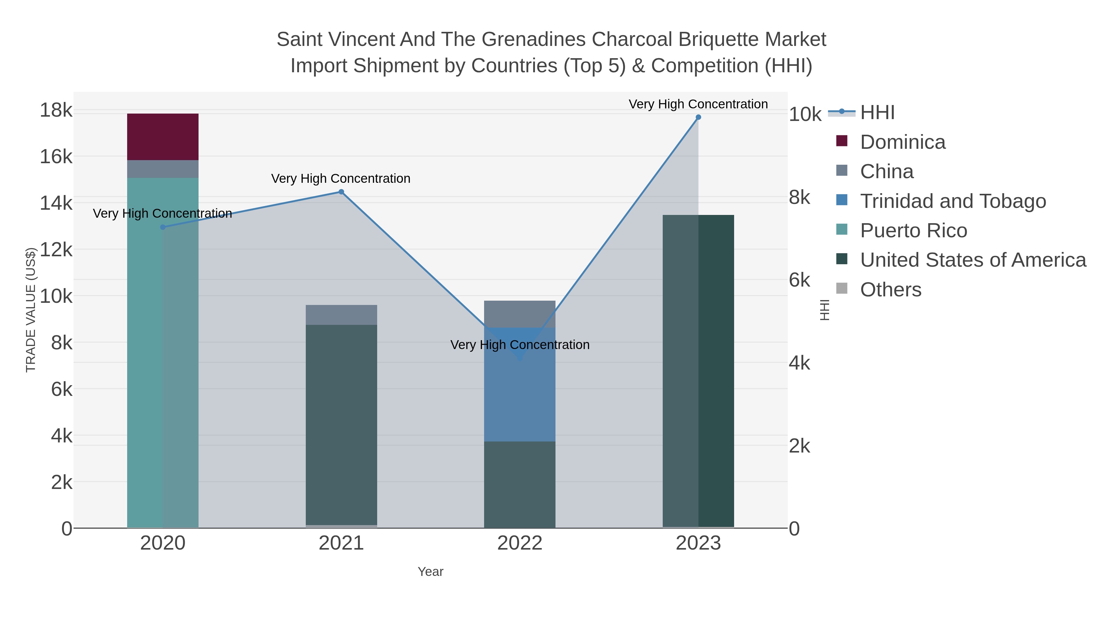 Saint Vincent And The Grenadines Charcoal Briquette Market Import Shipment by Countries (Top 5) & Competition (HHI)