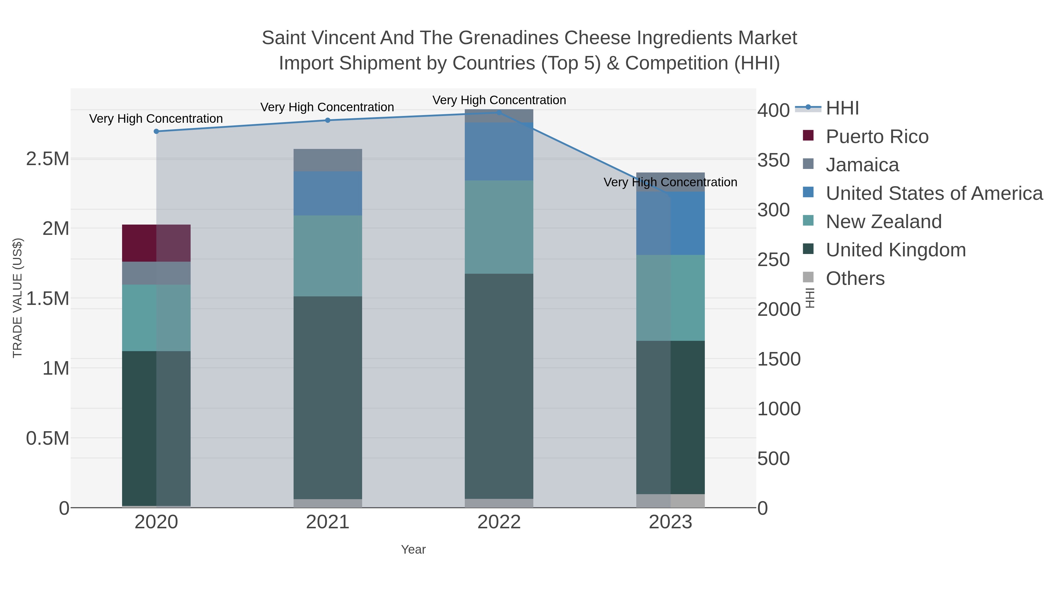 Saint Vincent And The Grenadines Cheese Ingredients Market Import Shipment by Countries (Top 5) & Competition (HHI)