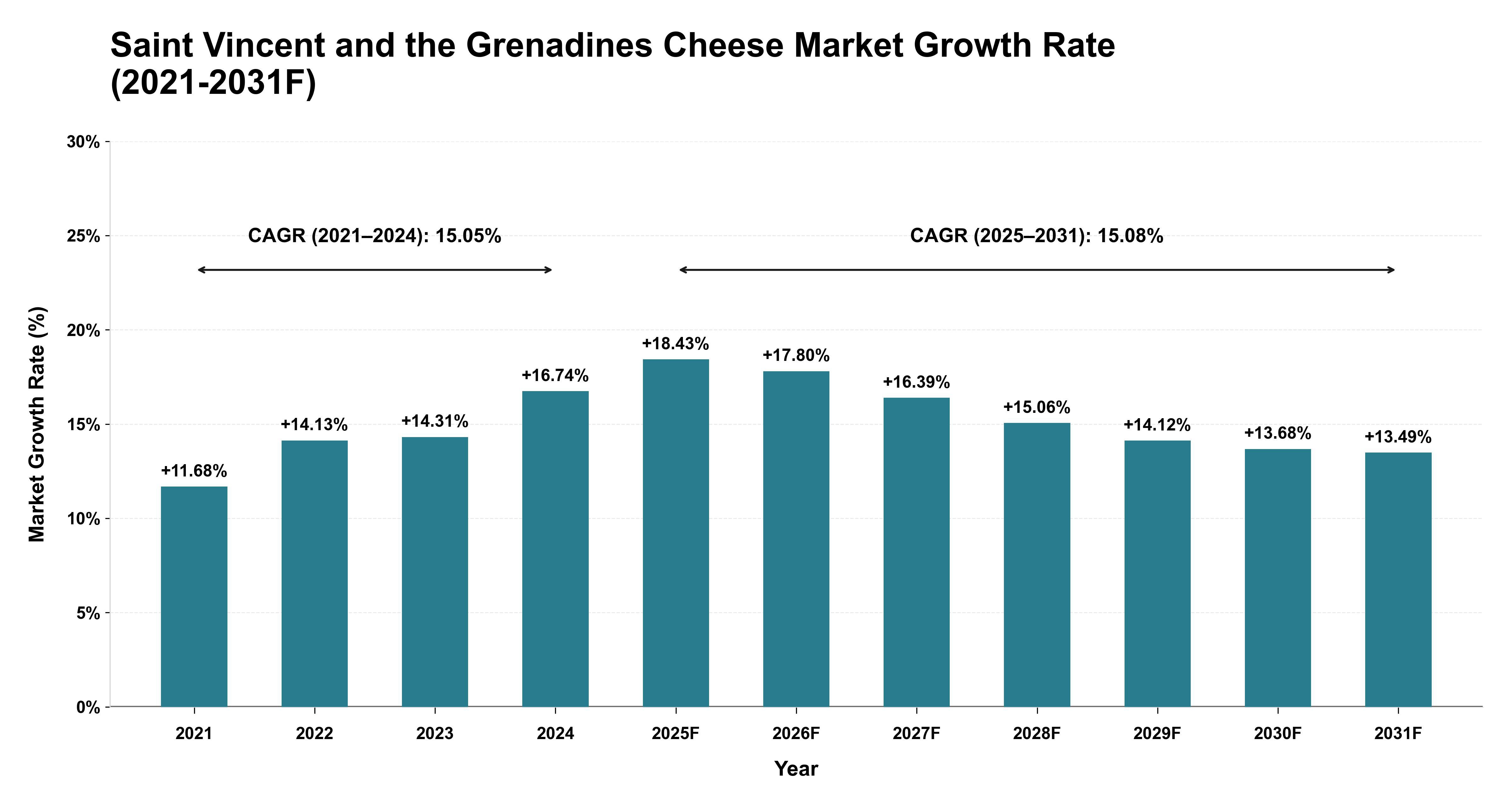 Saint Vincent and the Grenadines Cheese Market Year-wise Growth Rate (2021-2031F)