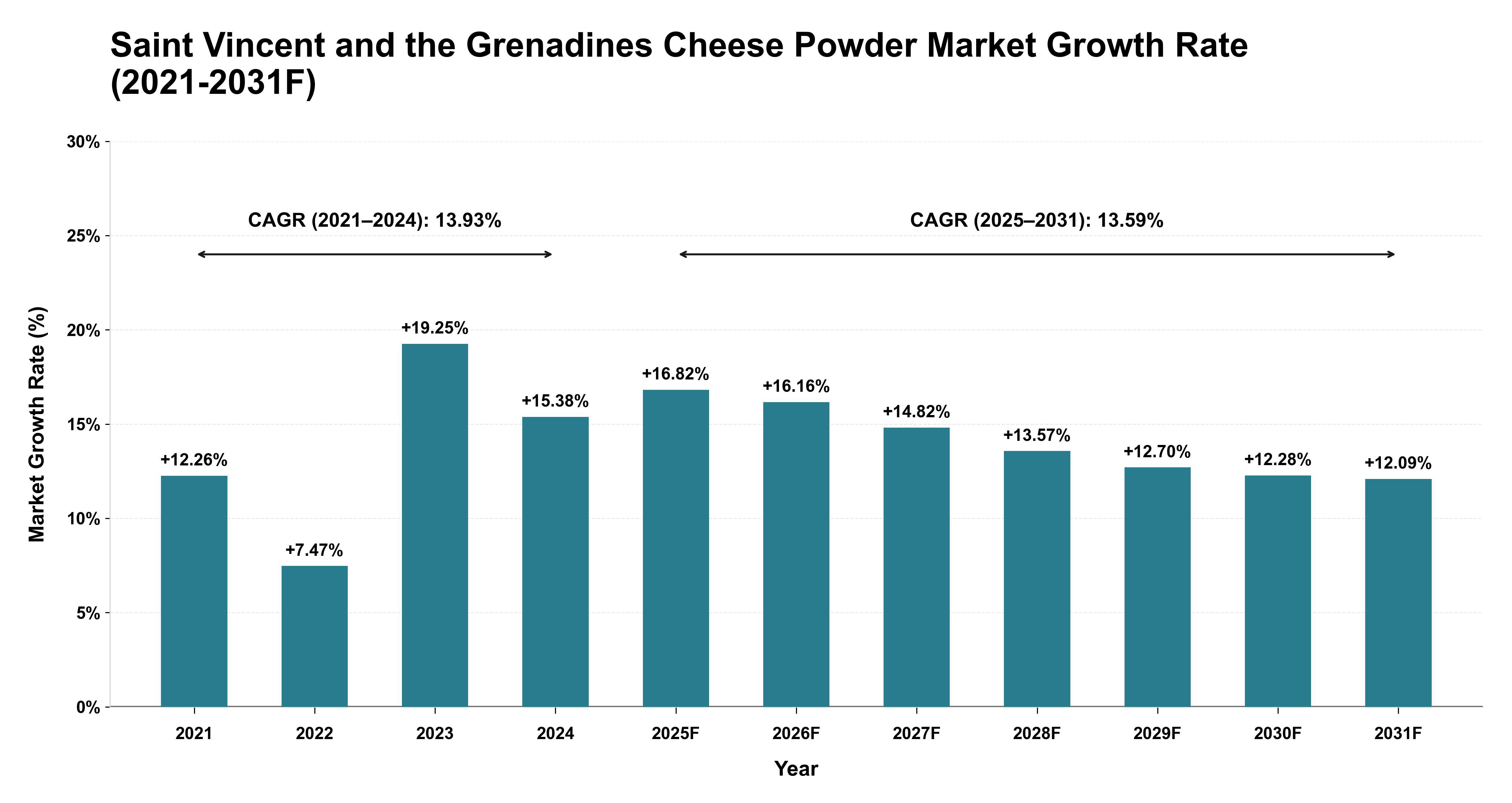 Saint Vincent and the Grenadines Cheese Powder Market Year-wise Growth Rate (2021-2031F)