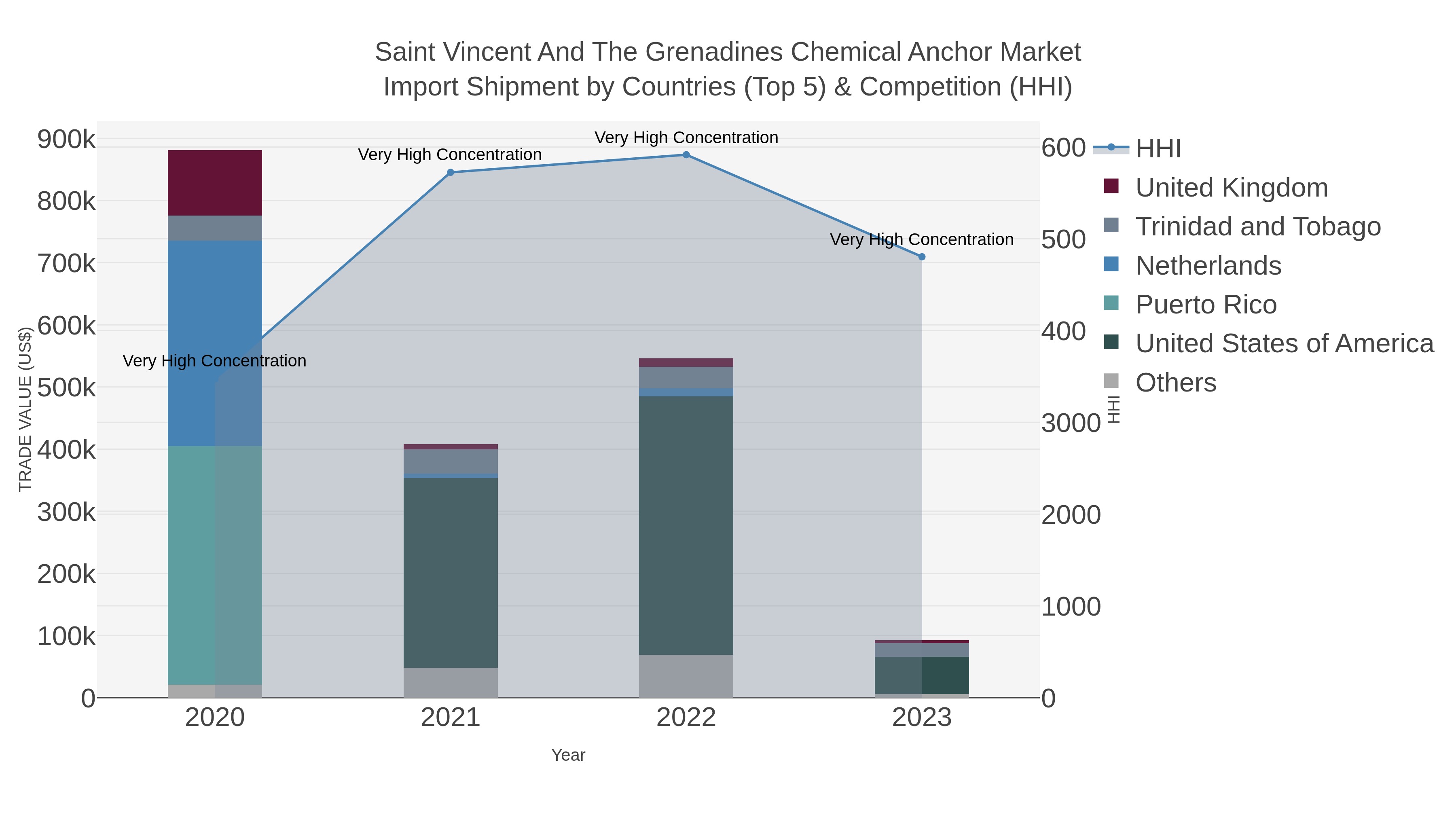 Saint Vincent And The Grenadines Chemical Anchor Market Import Shipment by Countries (Top 5) & Competition (HHI)