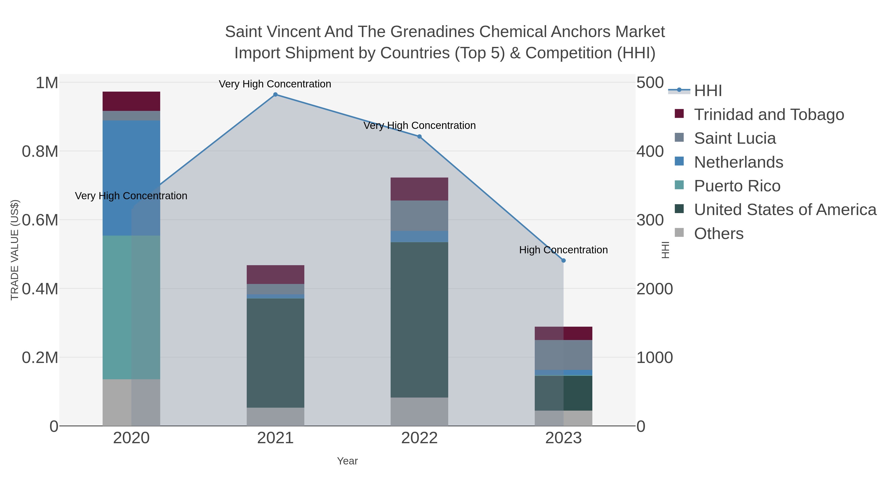 Saint Vincent And The Grenadines Chemical Anchors Market Import Shipment by Countries (Top 5) & Competition (HHI)