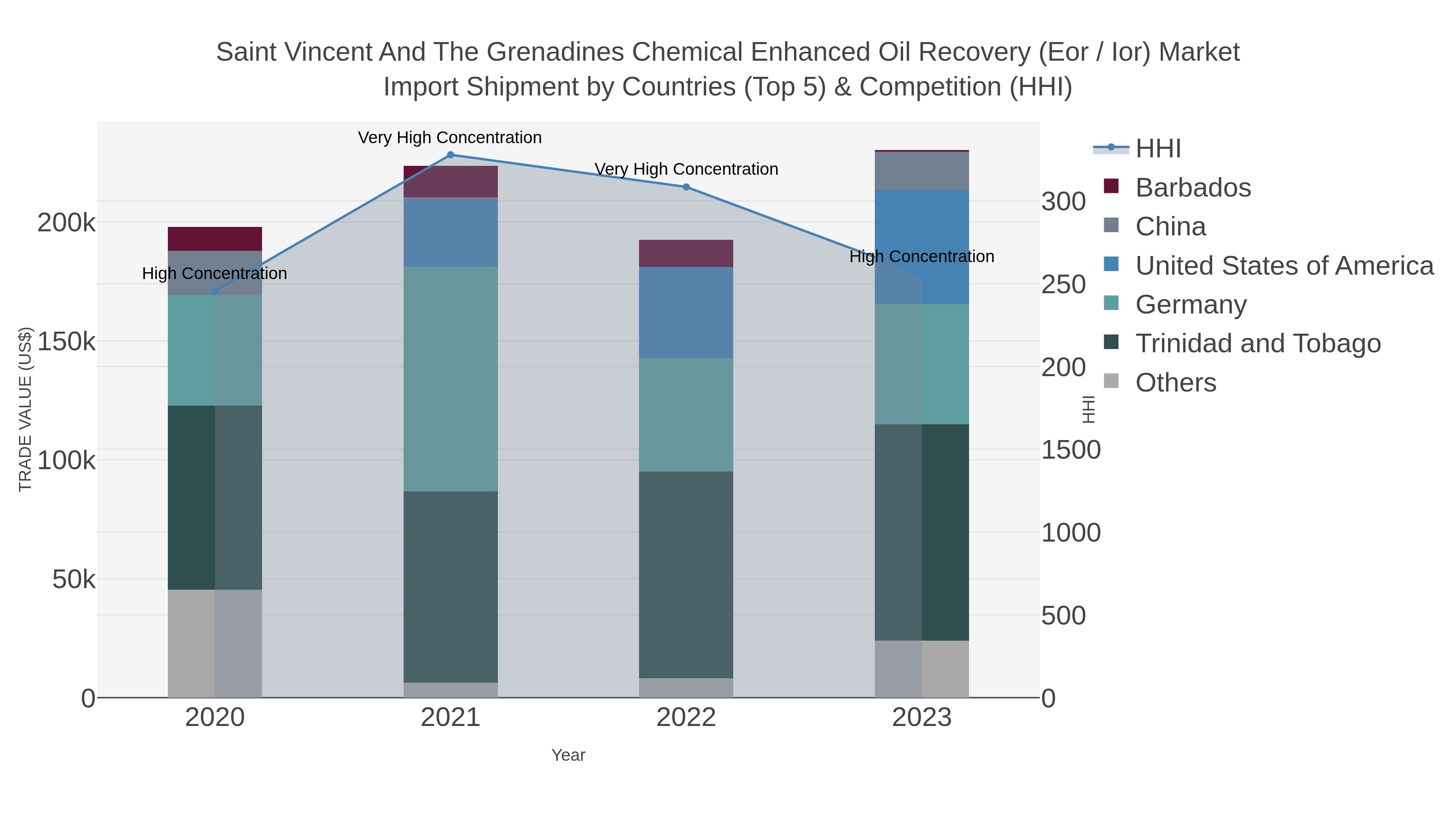 Saint Vincent And The Grenadines Chemical Enhanced Oil Recovery (eor / Ior) Market Import Shipment by Countries (Top 5) & Competition (HHI)