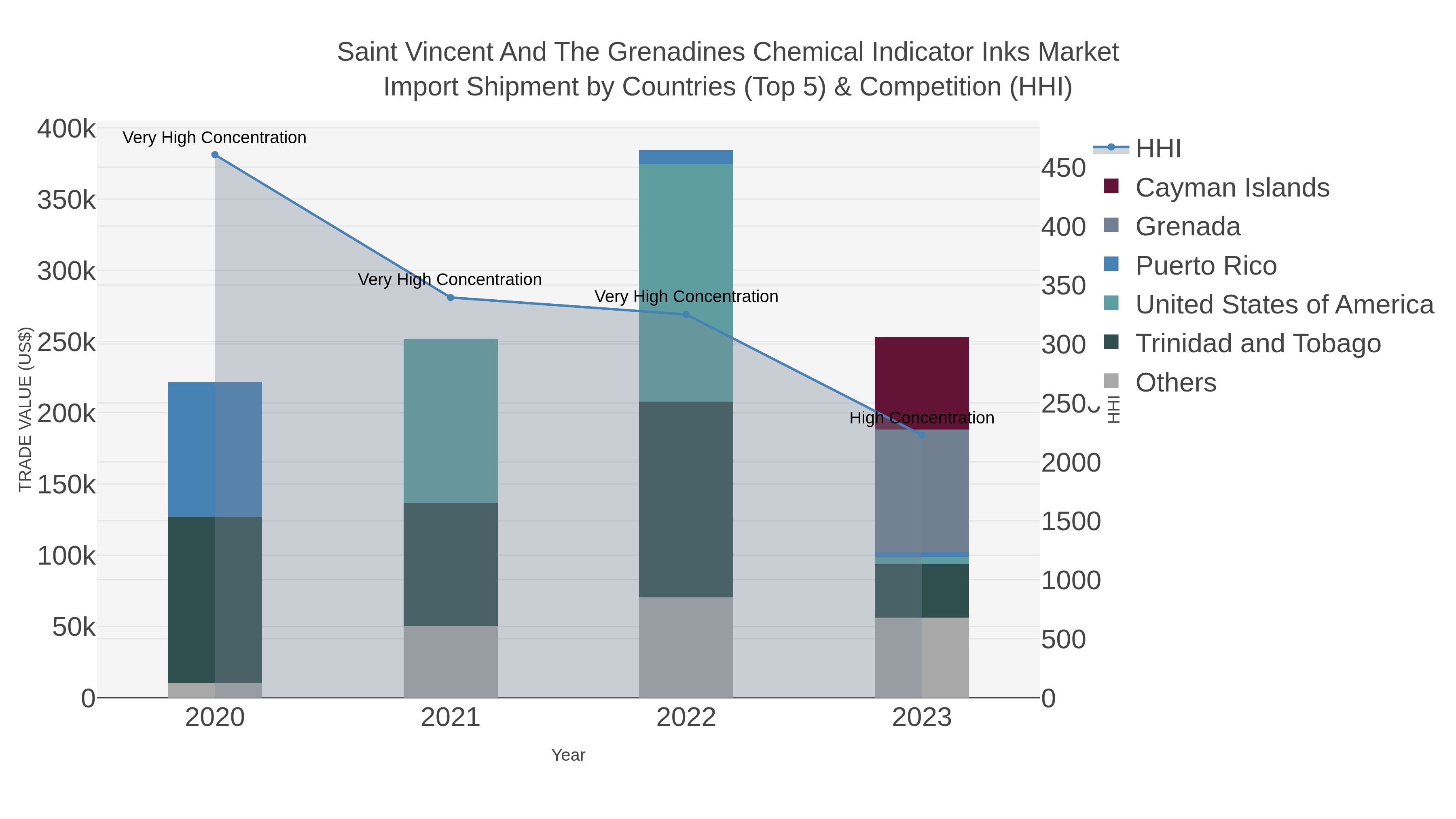 Saint Vincent And The Grenadines Chemical Indicator Inks Market Import Shipment by Countries (Top 5) & Competition (HHI)