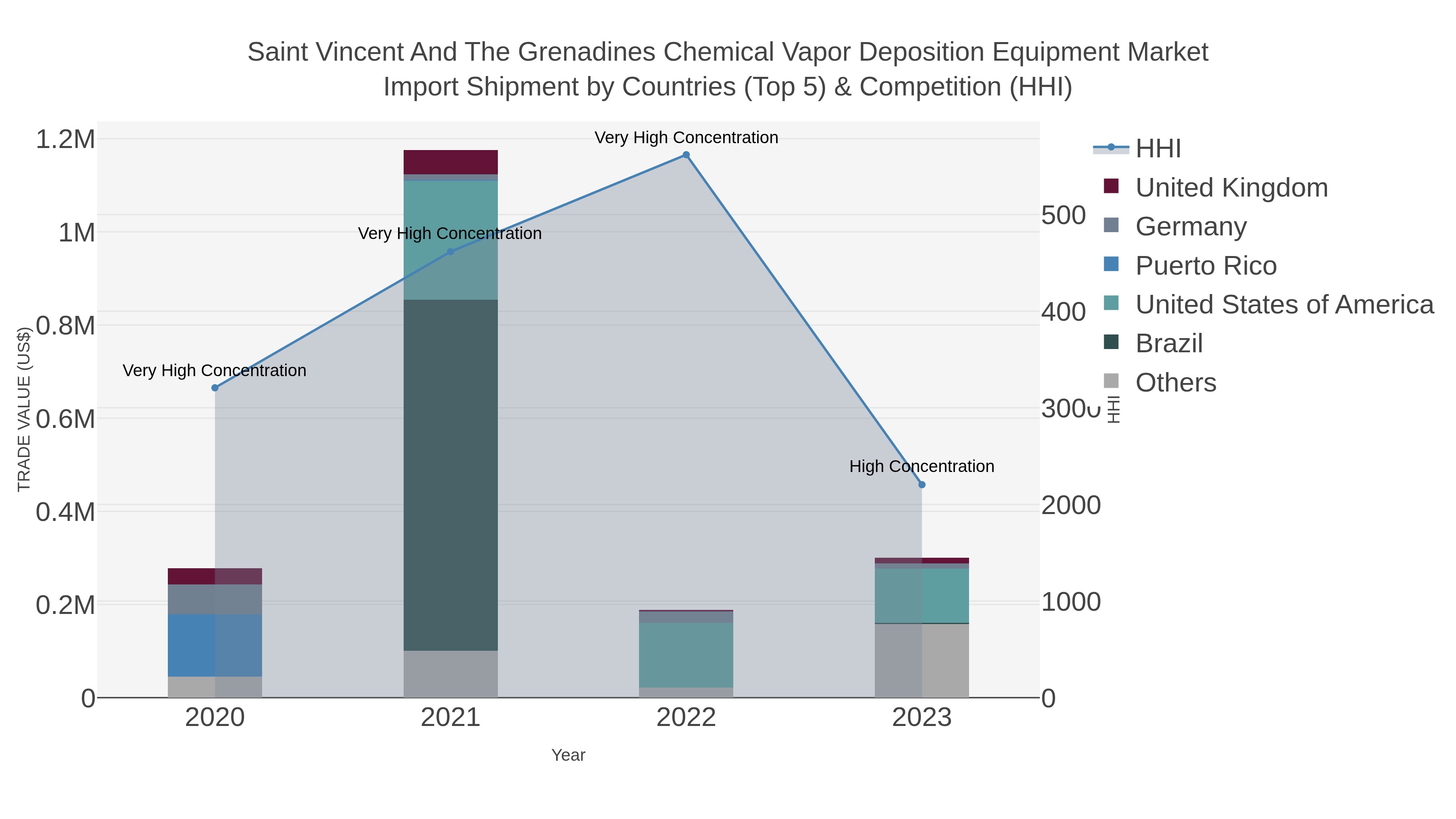 Saint Vincent And The Grenadines Chemical Vapor Deposition Equipment Market Import Shipment by Countries (Top 5) & Competition (HHI)