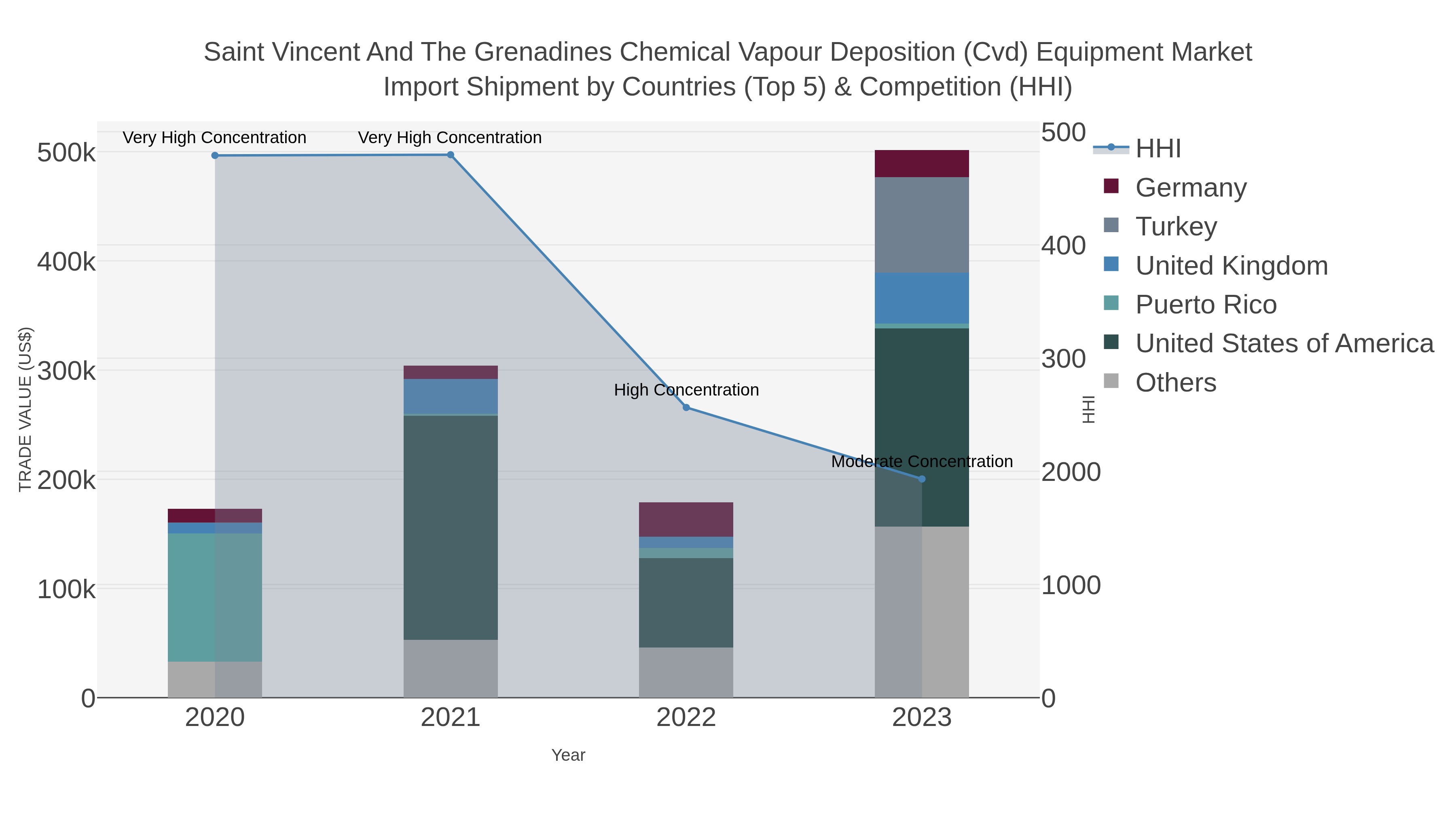 Saint Vincent And The Grenadines Chemical Vapour Deposition (cvd) Equipment Market Import Shipment by Countries (Top 5) & Competition (HHI)