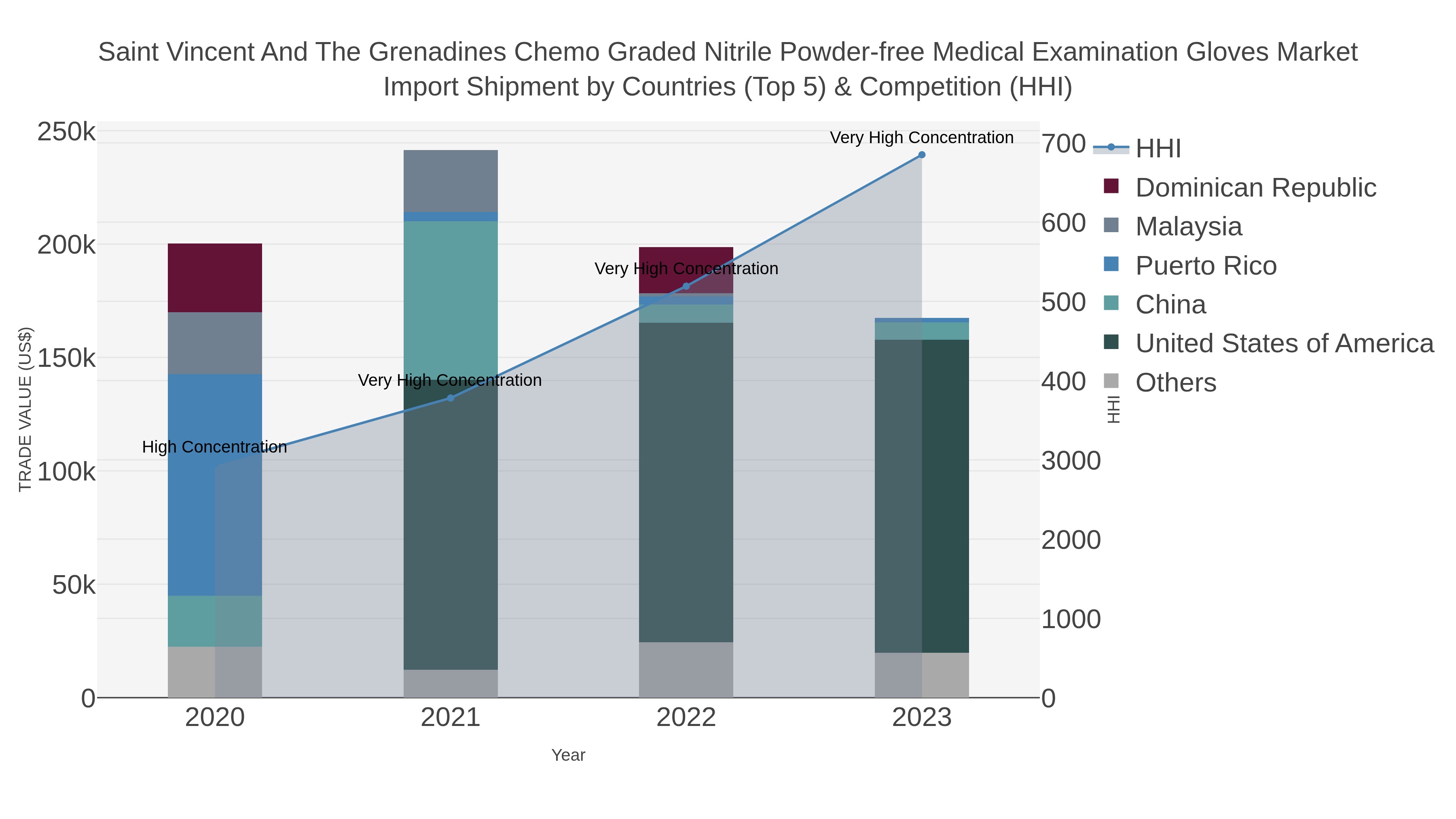 Saint Vincent And The Grenadines Chemo Graded Nitrile Powder-free Medical Examination Gloves Market Import Shipment by Countries (Top 5) & Competition (HHI)
