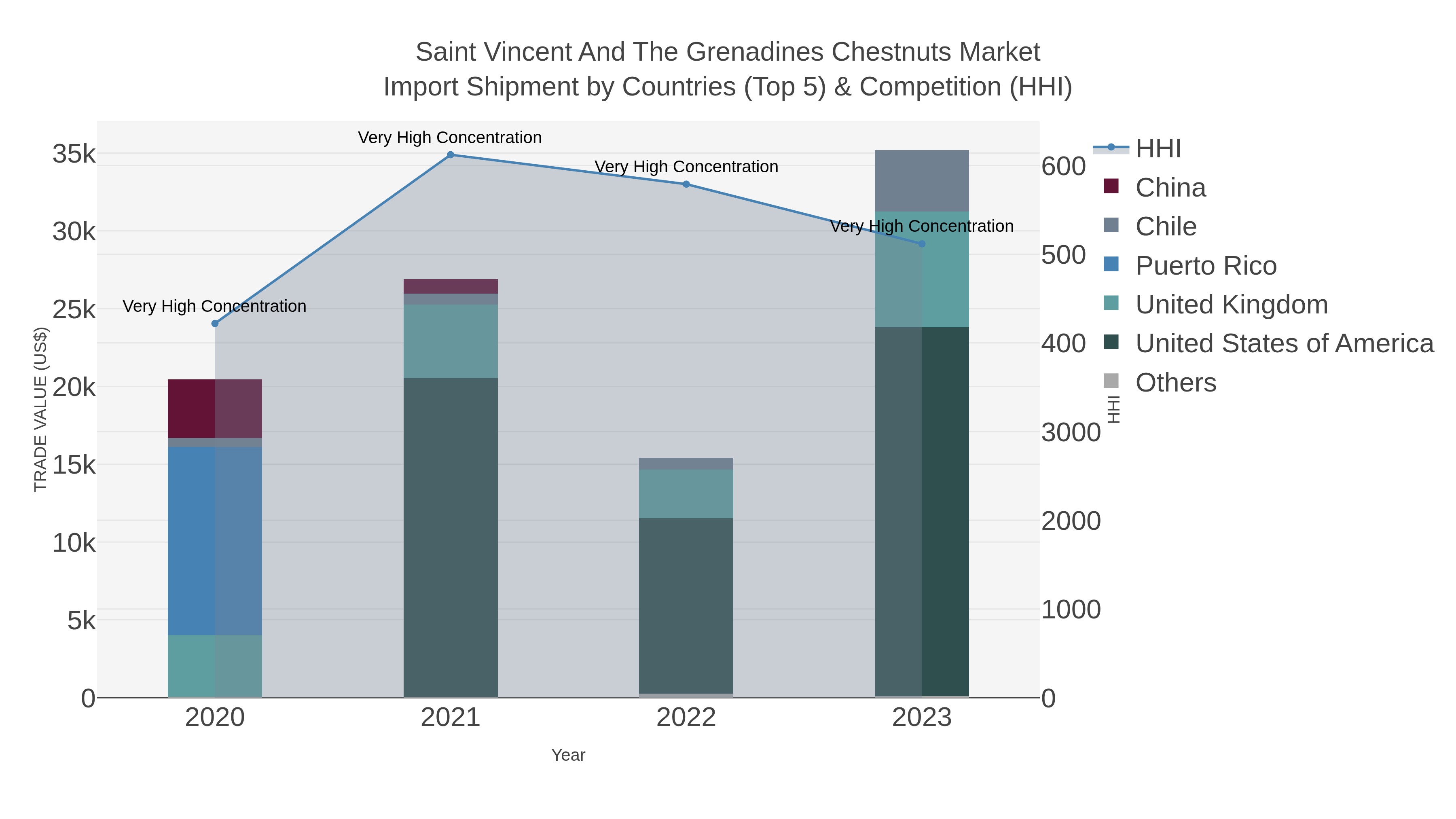 Saint Vincent And The Grenadines Chestnuts Market Import Shipment by Countries (Top 5) & Competition (HHI)