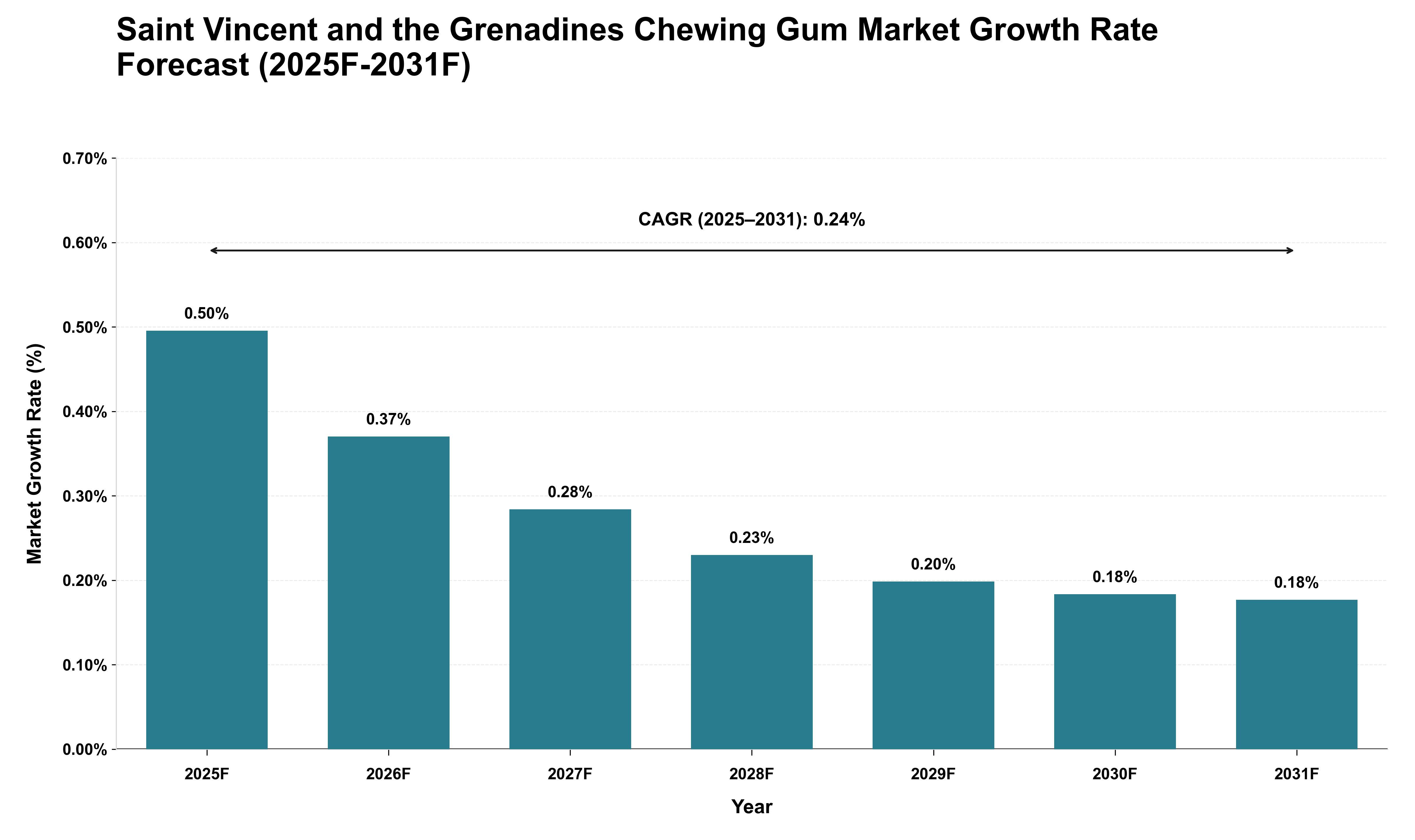 Saint Vincent and the Grenadines Chewing Gum Market Growth Rate Analysis (2025 - 2031)