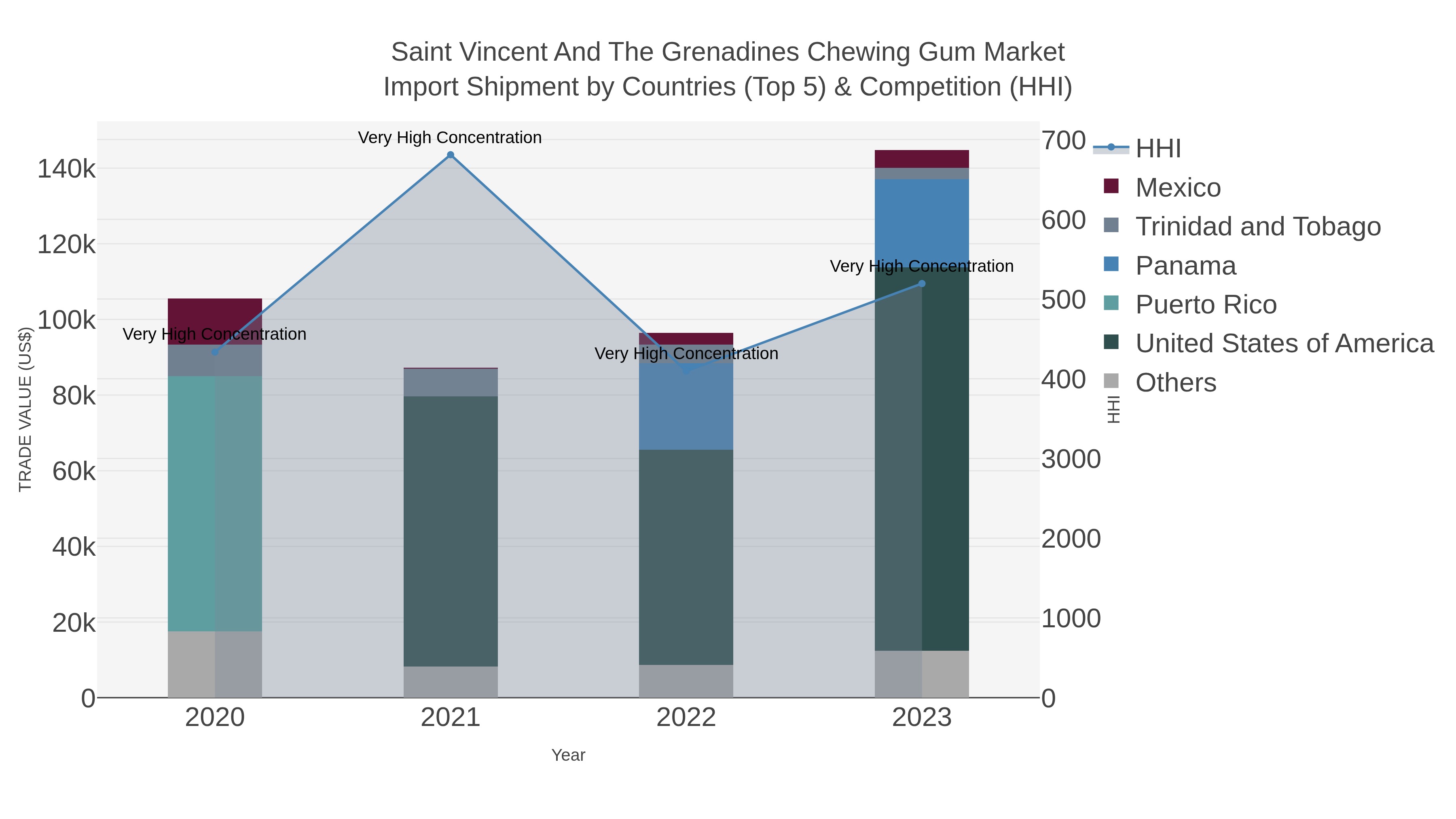Saint Vincent And The Grenadines Chewing Gum Market Import Shipment by Countries (Top 5) & Competition (HHI)